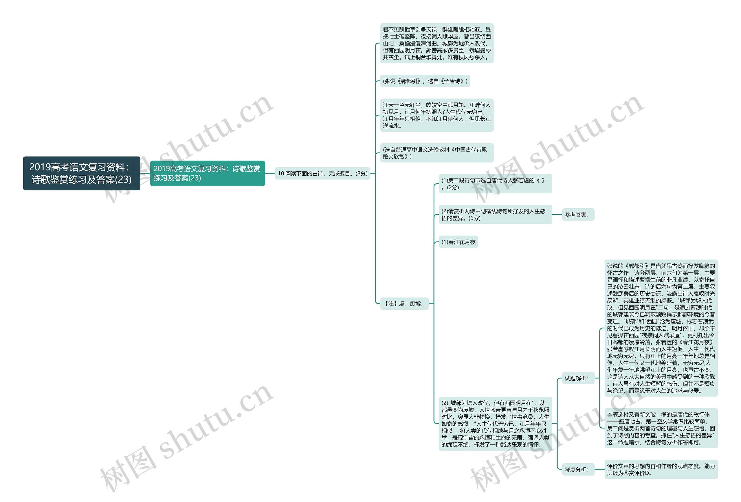 2019高考语文复习资料：诗歌鉴赏练习及答案(23)思维导图