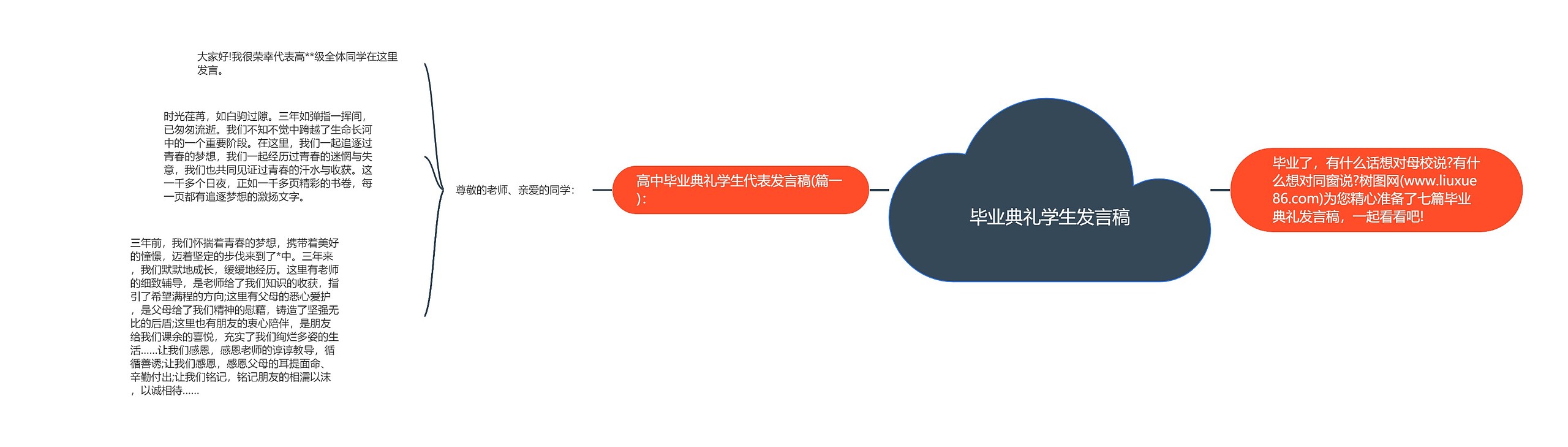 毕业典礼学生发言稿思维导图