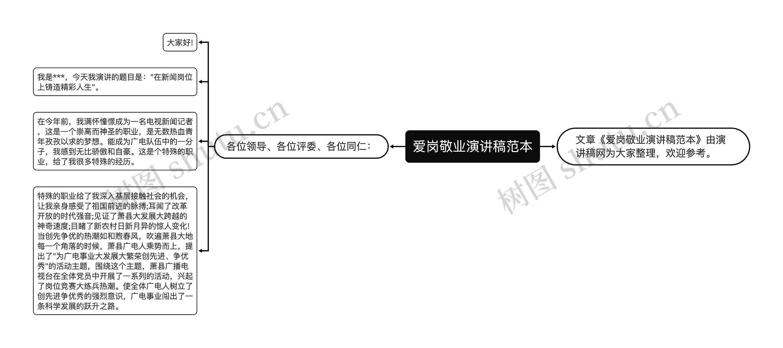 爱岗敬业演讲稿范本思维导图高清图 爱岗敬业演讲稿范本思维导图