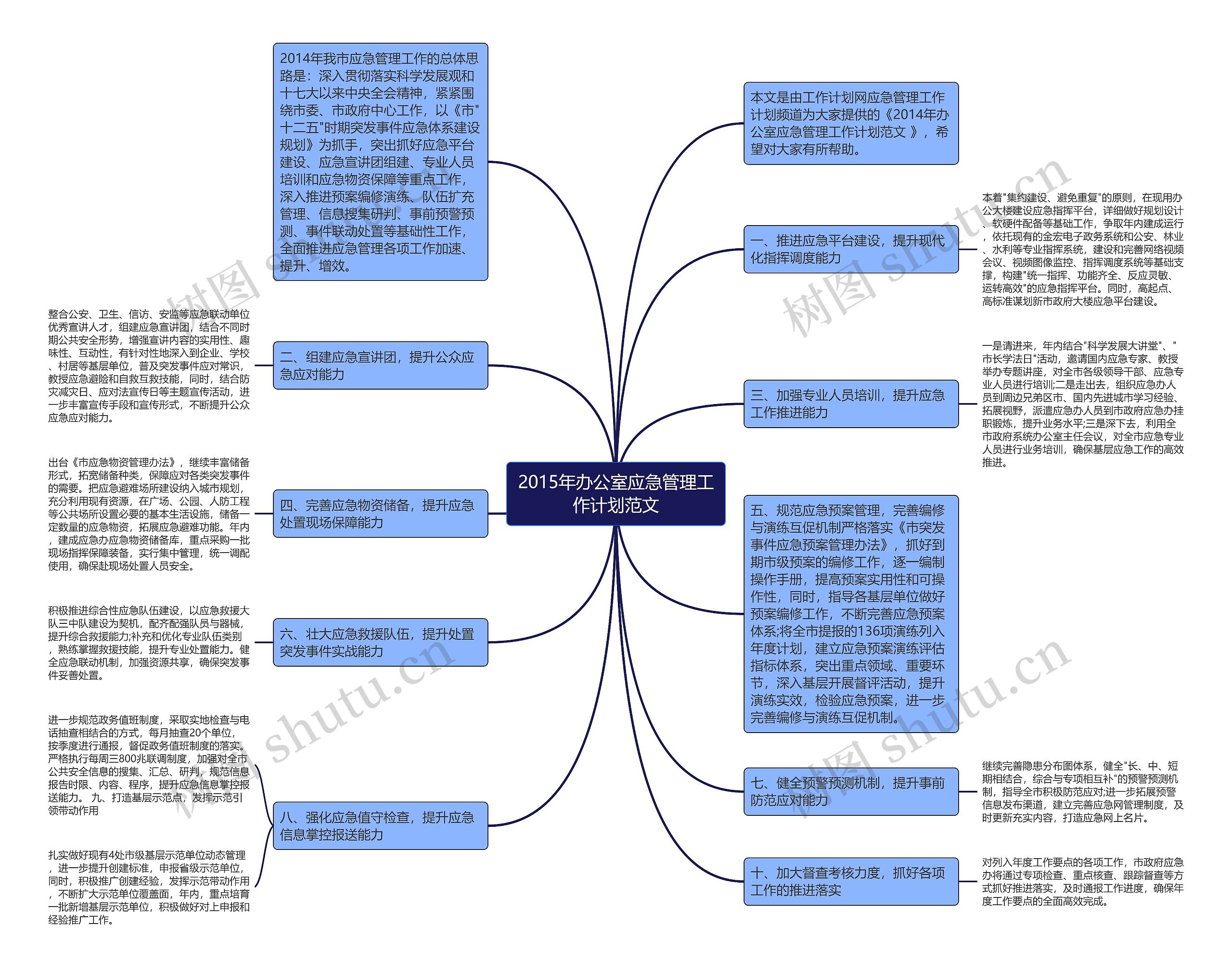 2015年办公室应急管理工作计划范文思维导图