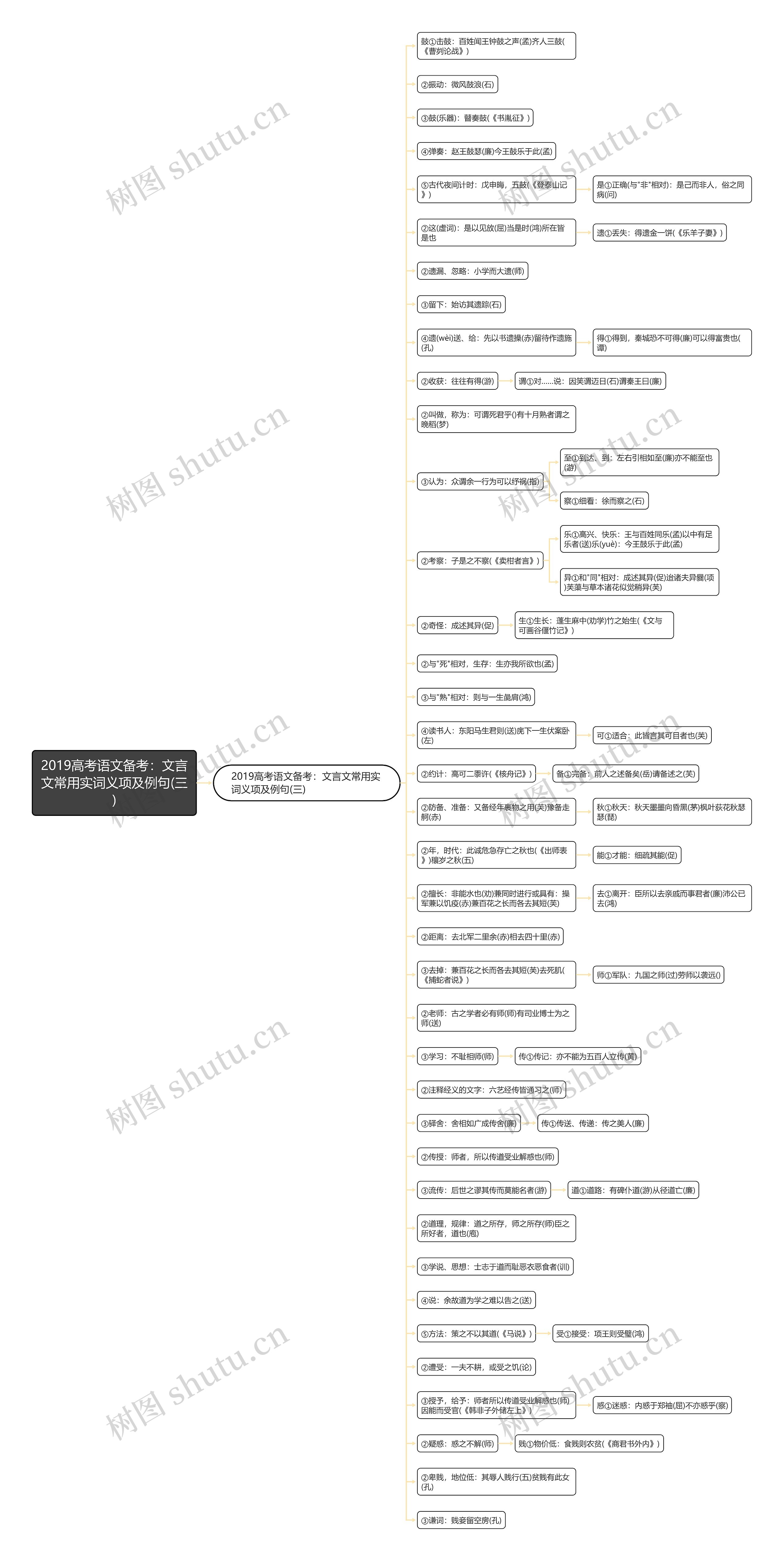 2019高考语文备考：文言文常用实词义项及例句(三)​思维导图