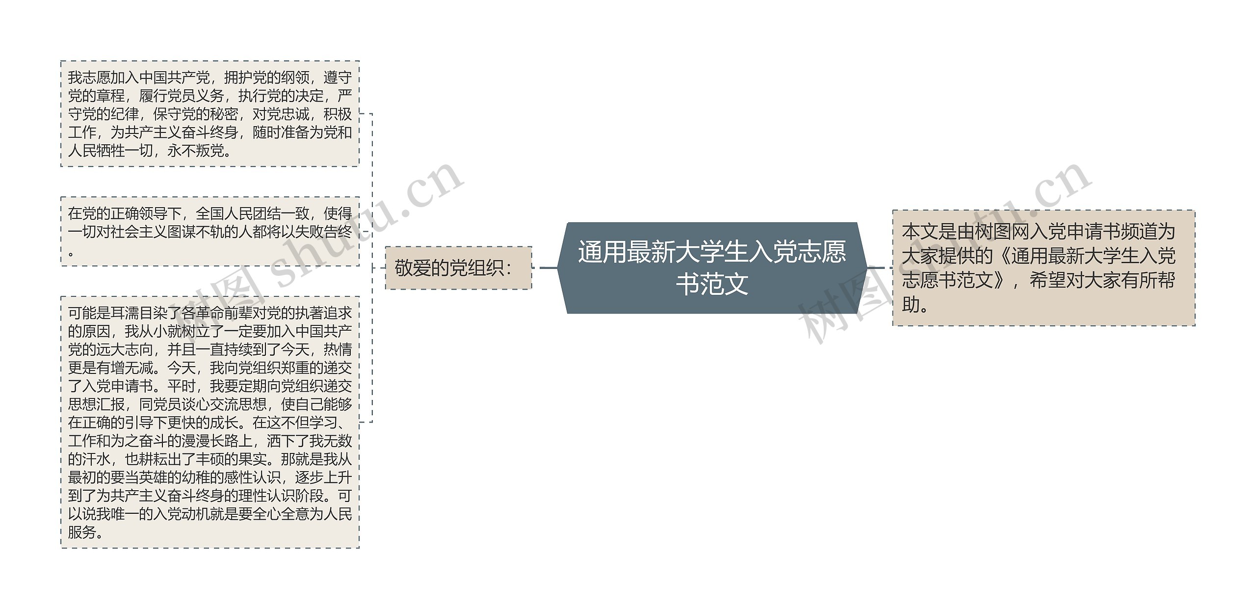 通用最新大学生入党志愿书范文思维导图