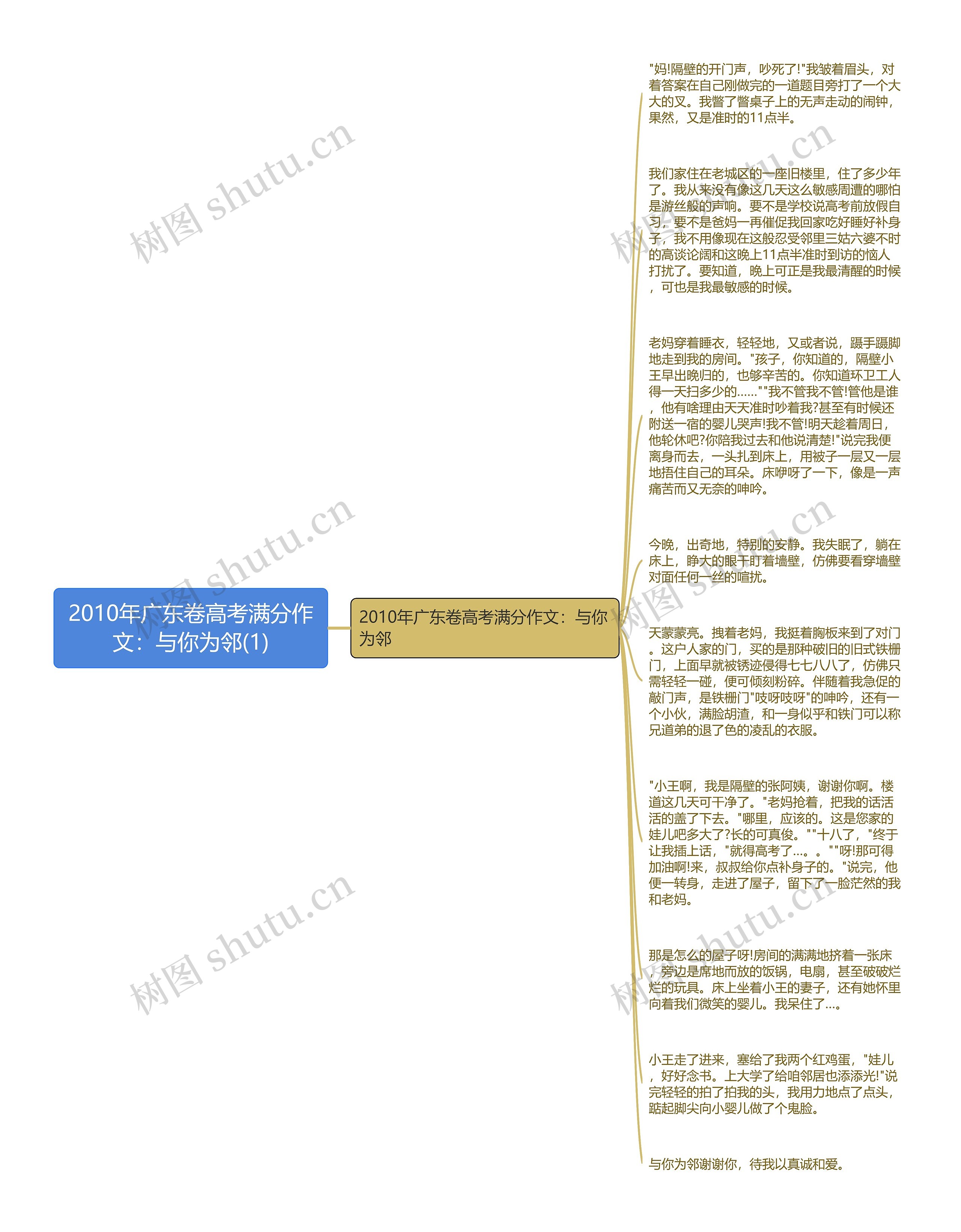 2010年广东卷高考满分作文：与你为邻(1)思维导图