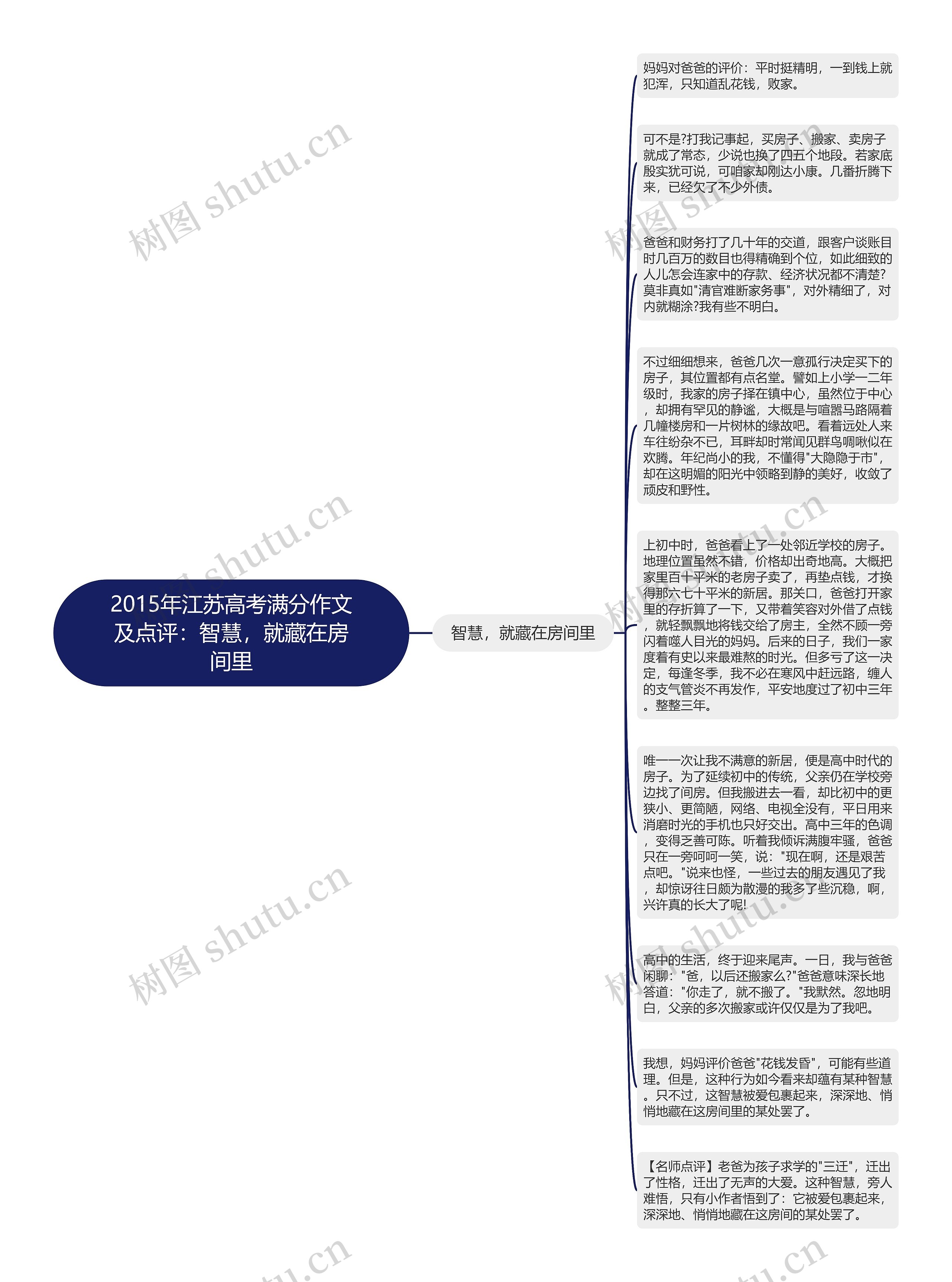 2015年江苏高考满分作文及点评：智慧，就藏在房间里思维导图