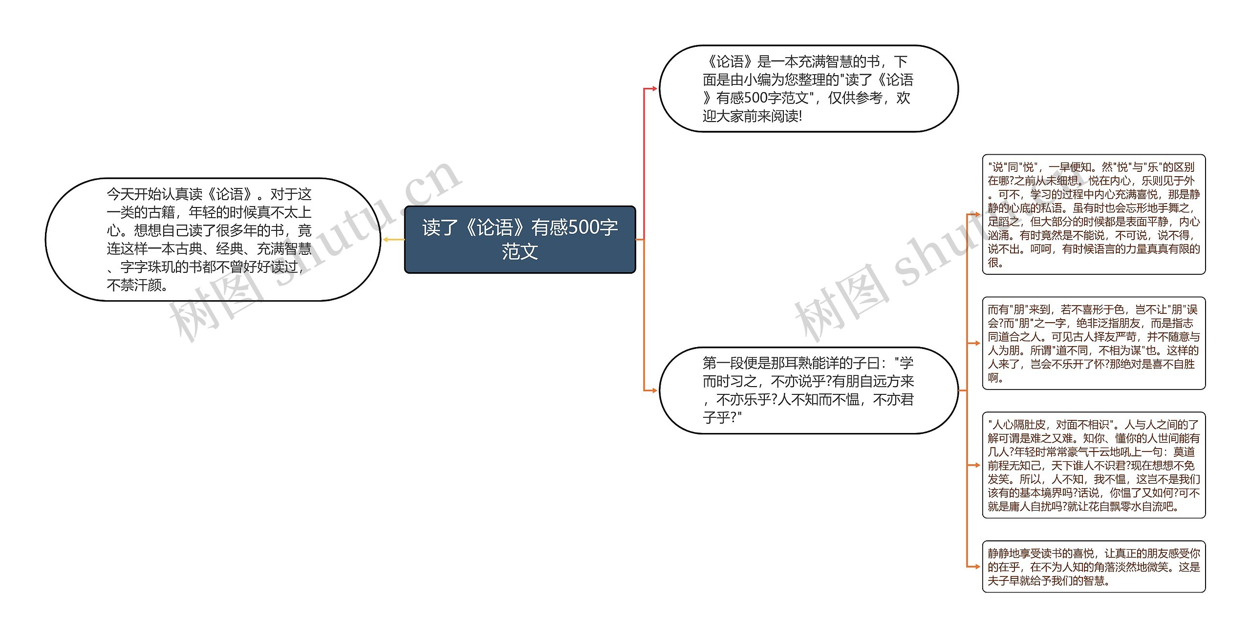 读了《论语》有感500字范文思维导图