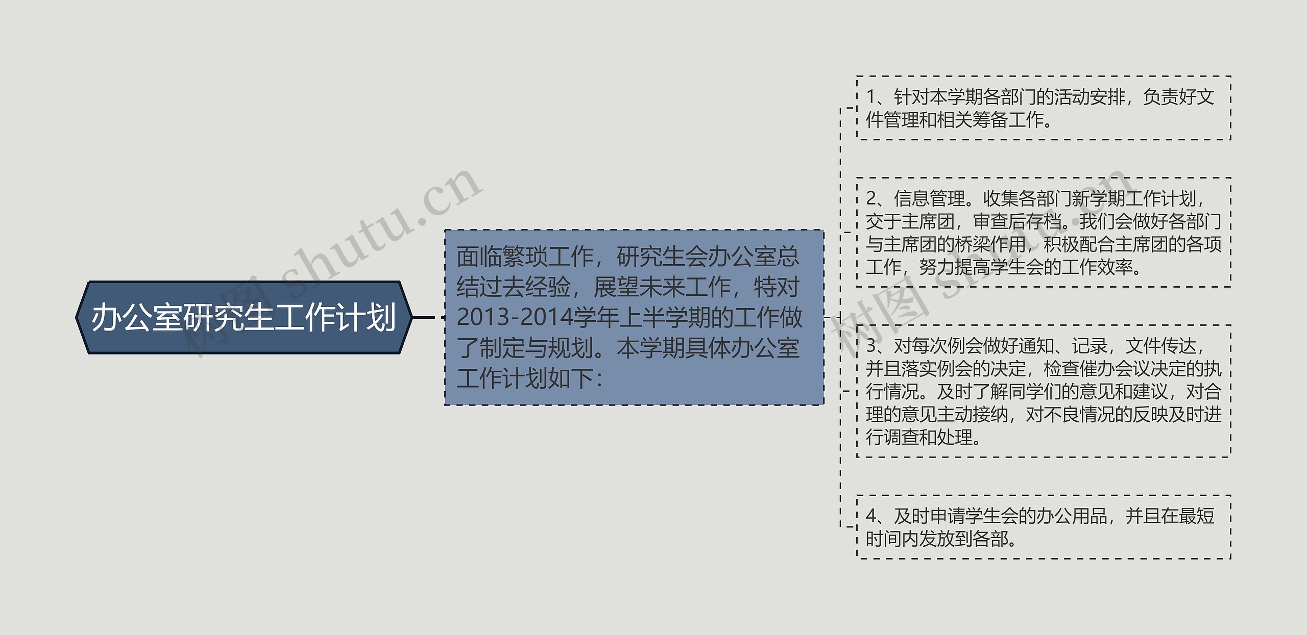 办公室研究生工作计划思维导图