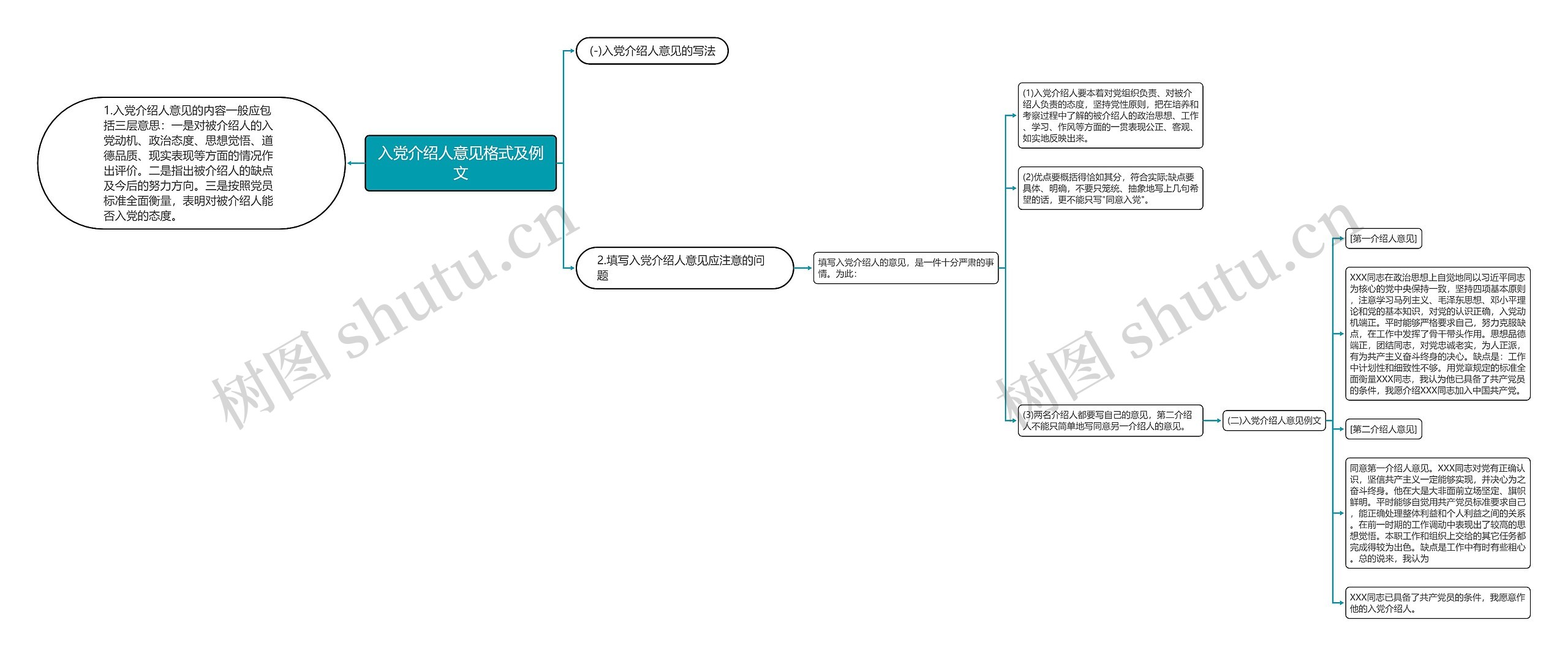 入党介绍人意见格式及例文思维导图