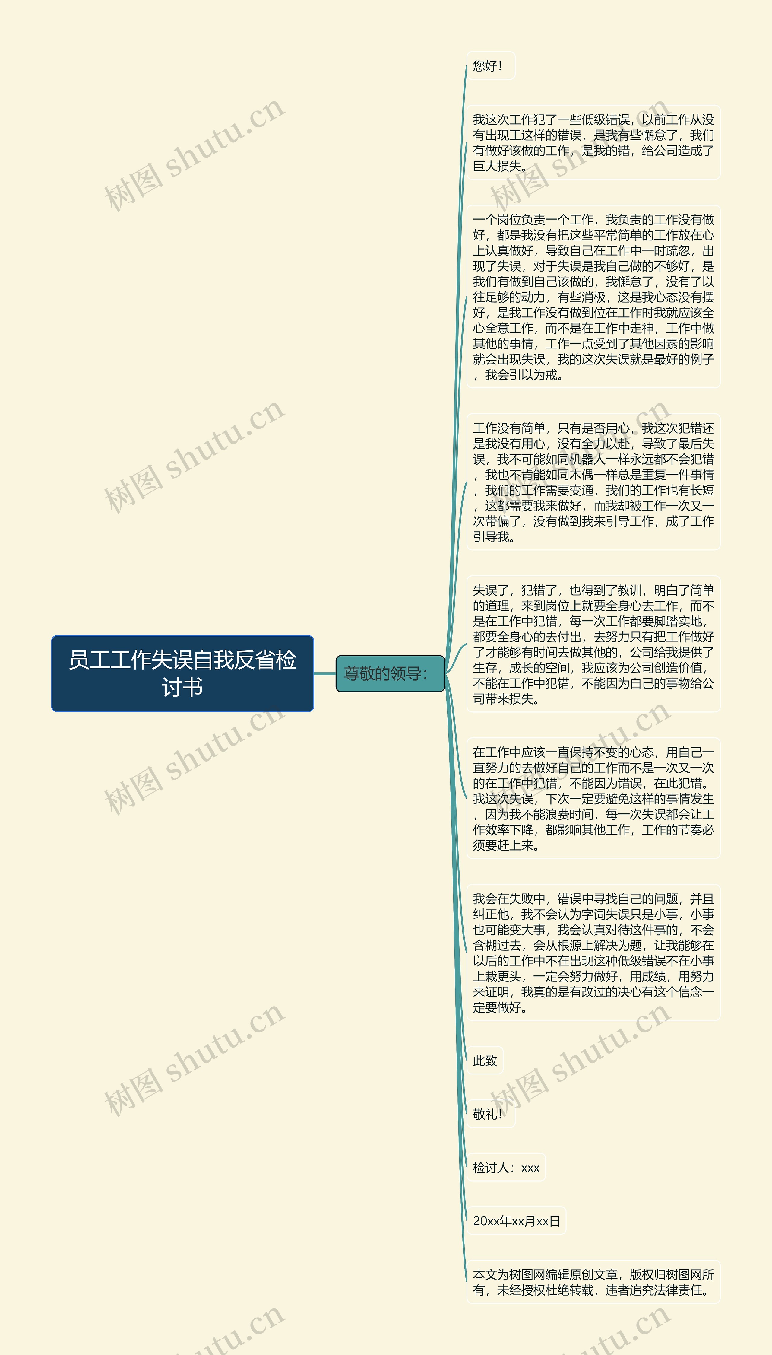 员工工作失误自我反省检讨书思维导图