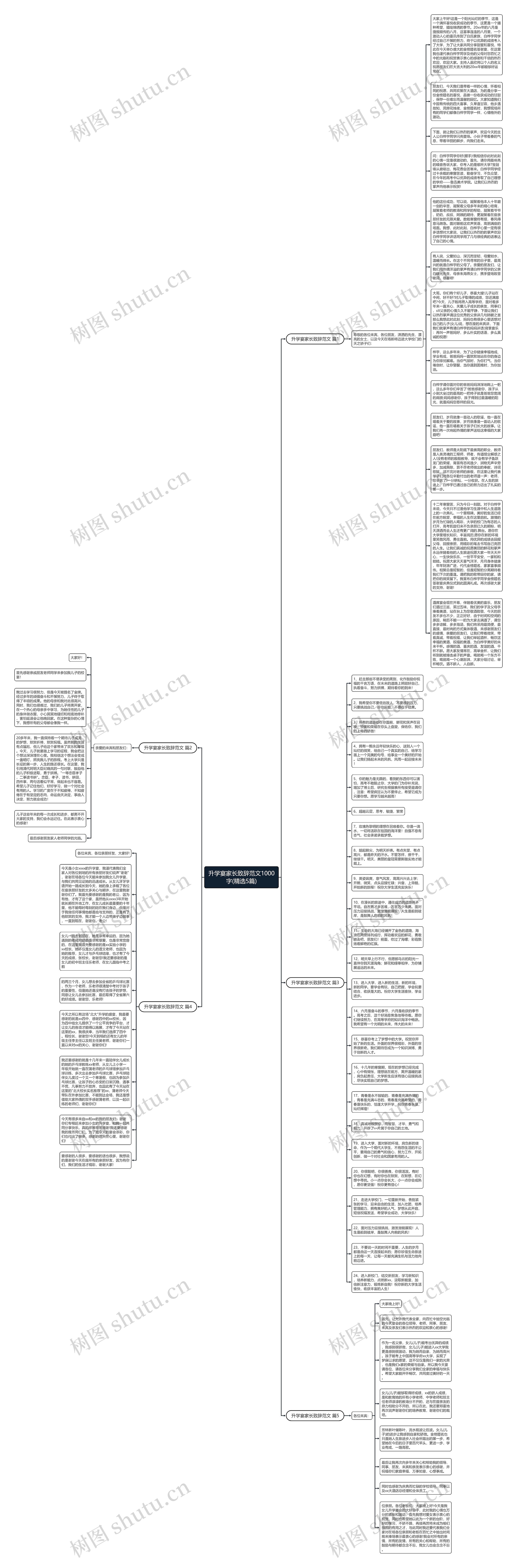 升学宴家长致辞范文1000字(精选5篇)思维导图