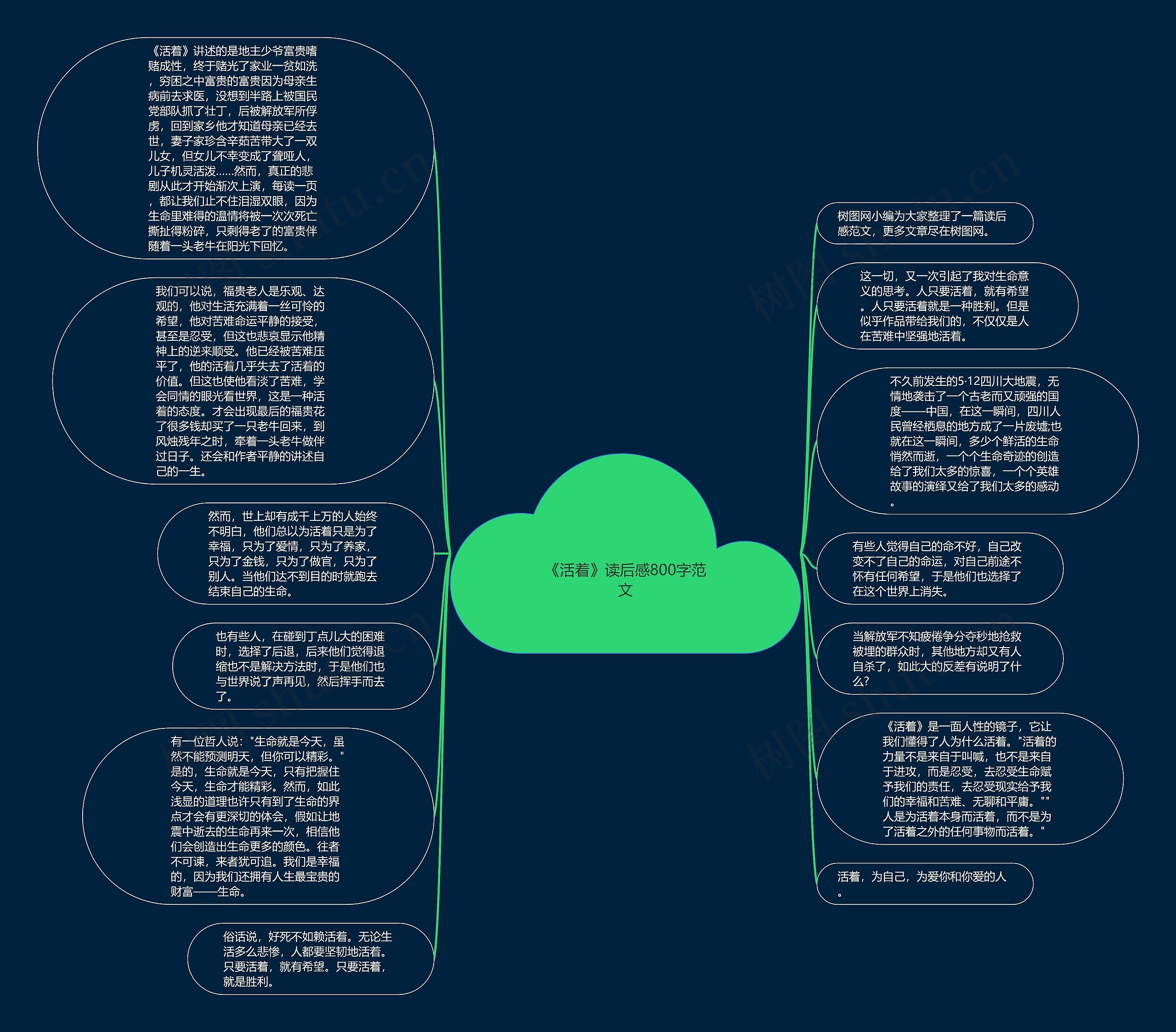 《活着》读后感800字范文思维导图