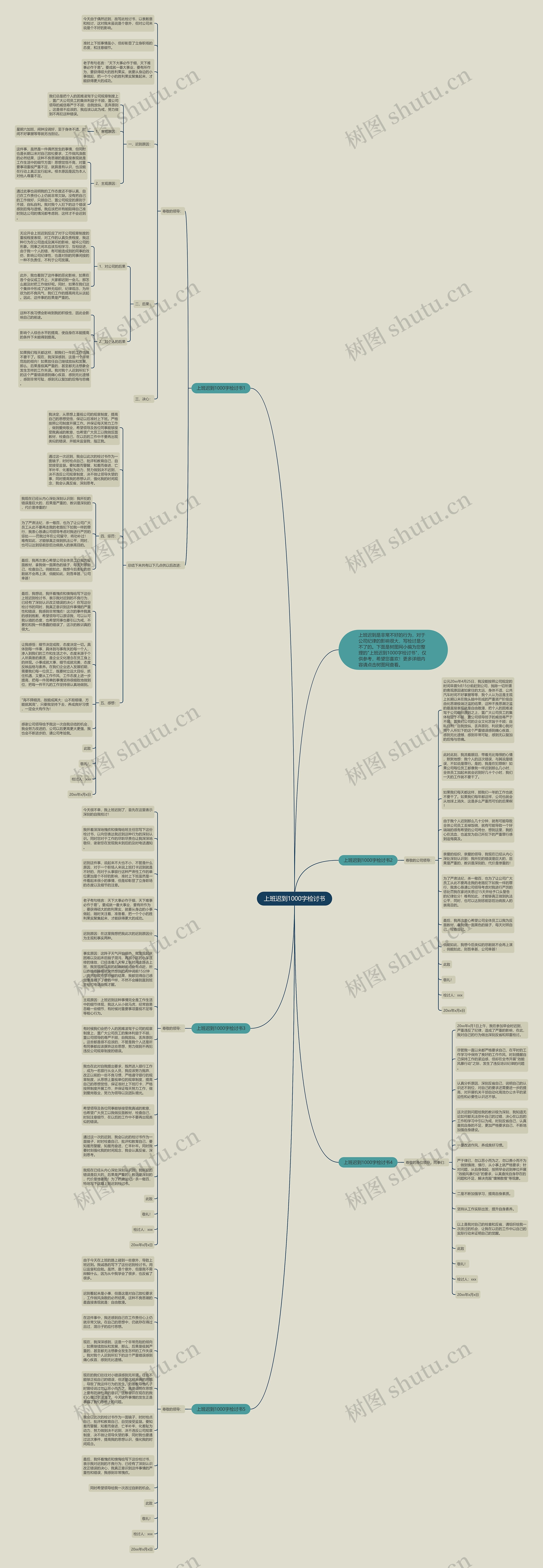 上班迟到1000字检讨书思维导图