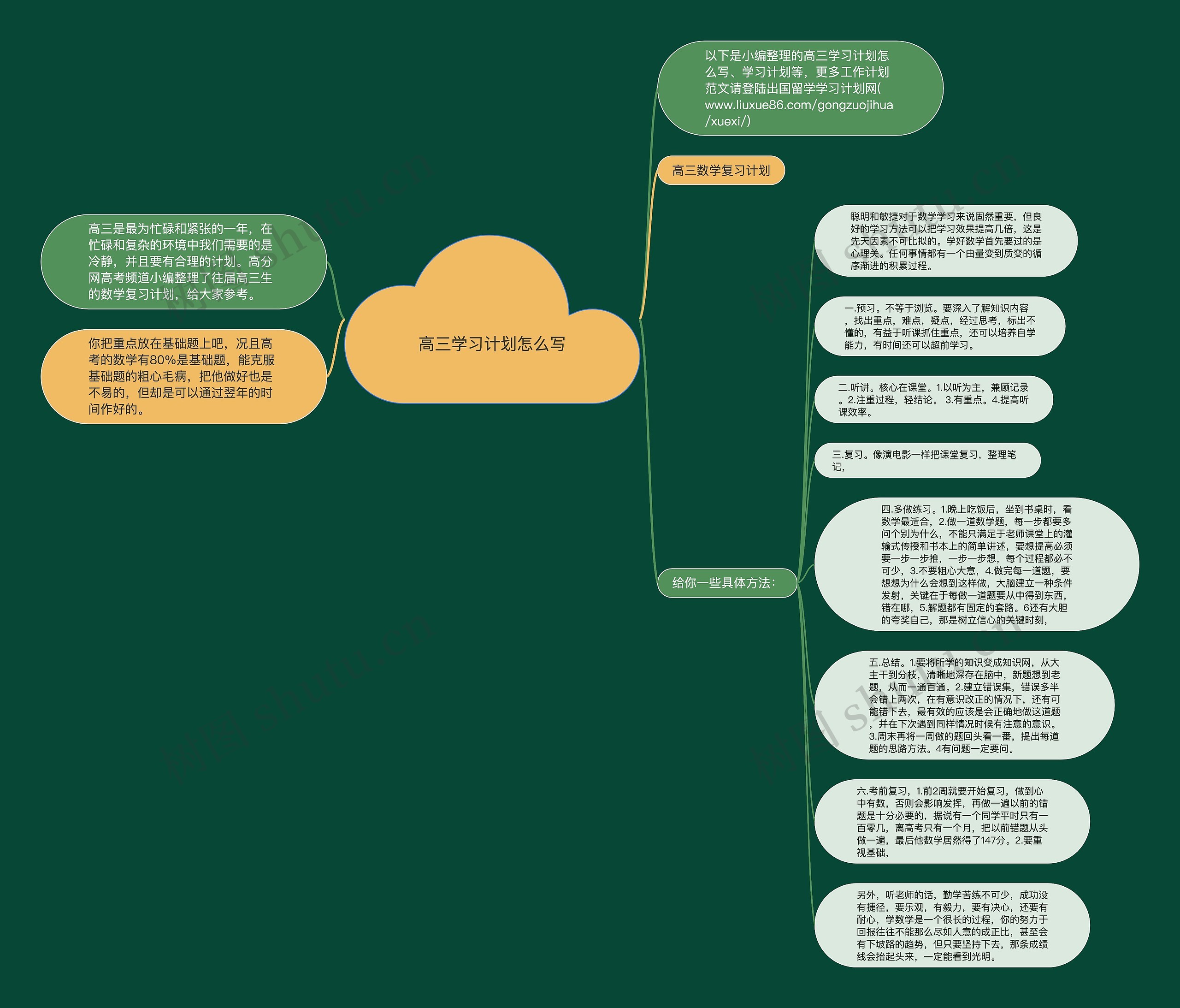 高三学习计划怎么写思维导图