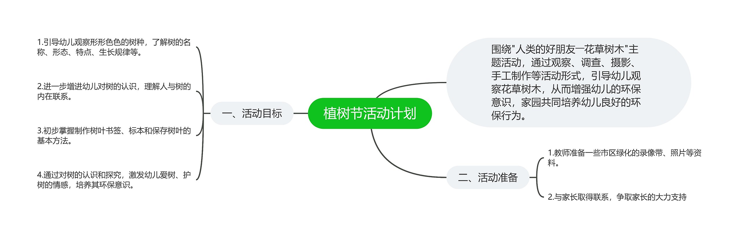 植树节活动计划思维导图