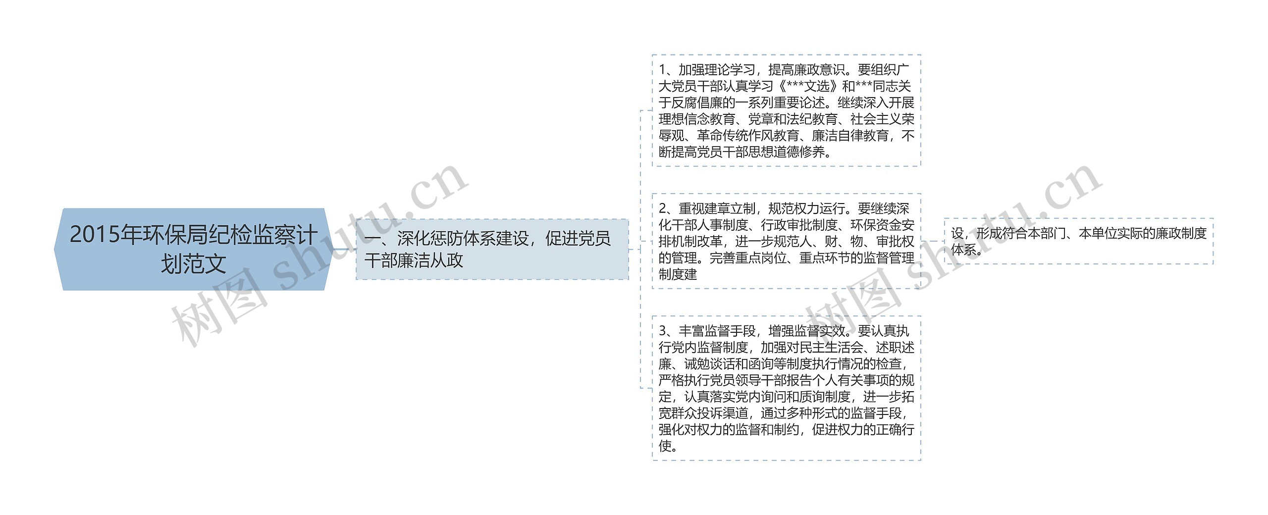 2015年环保局纪检监察计划范文思维导图