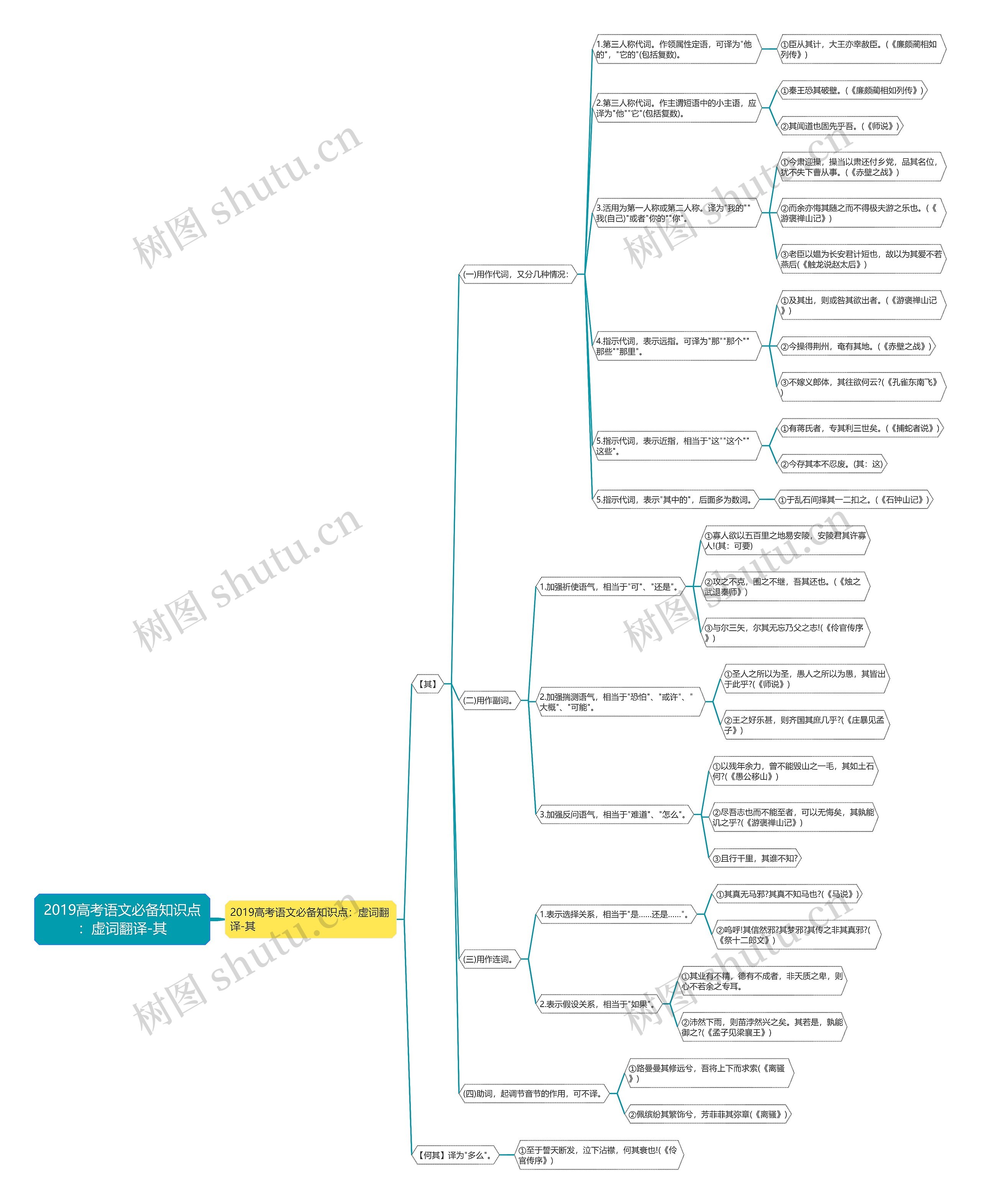 2019高考语文必备知识点：虚词翻译-其思维导图