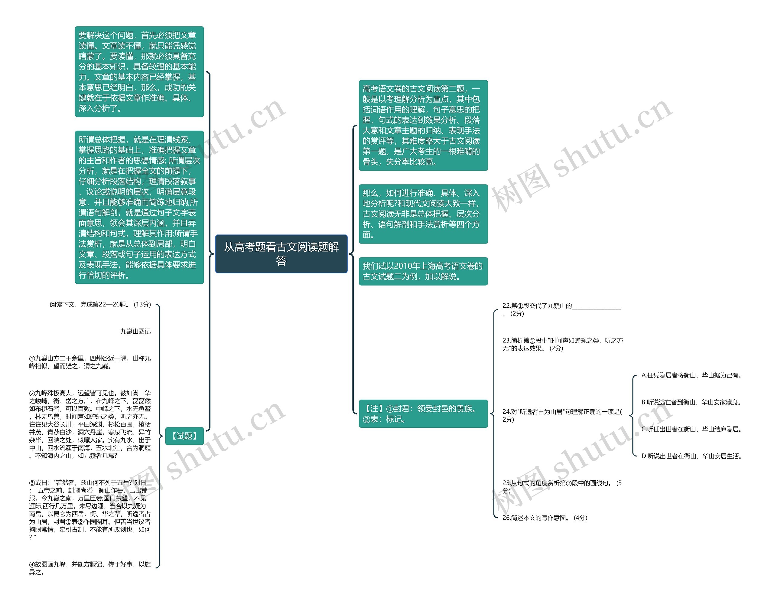 从高考题看古文阅读题解答思维导图