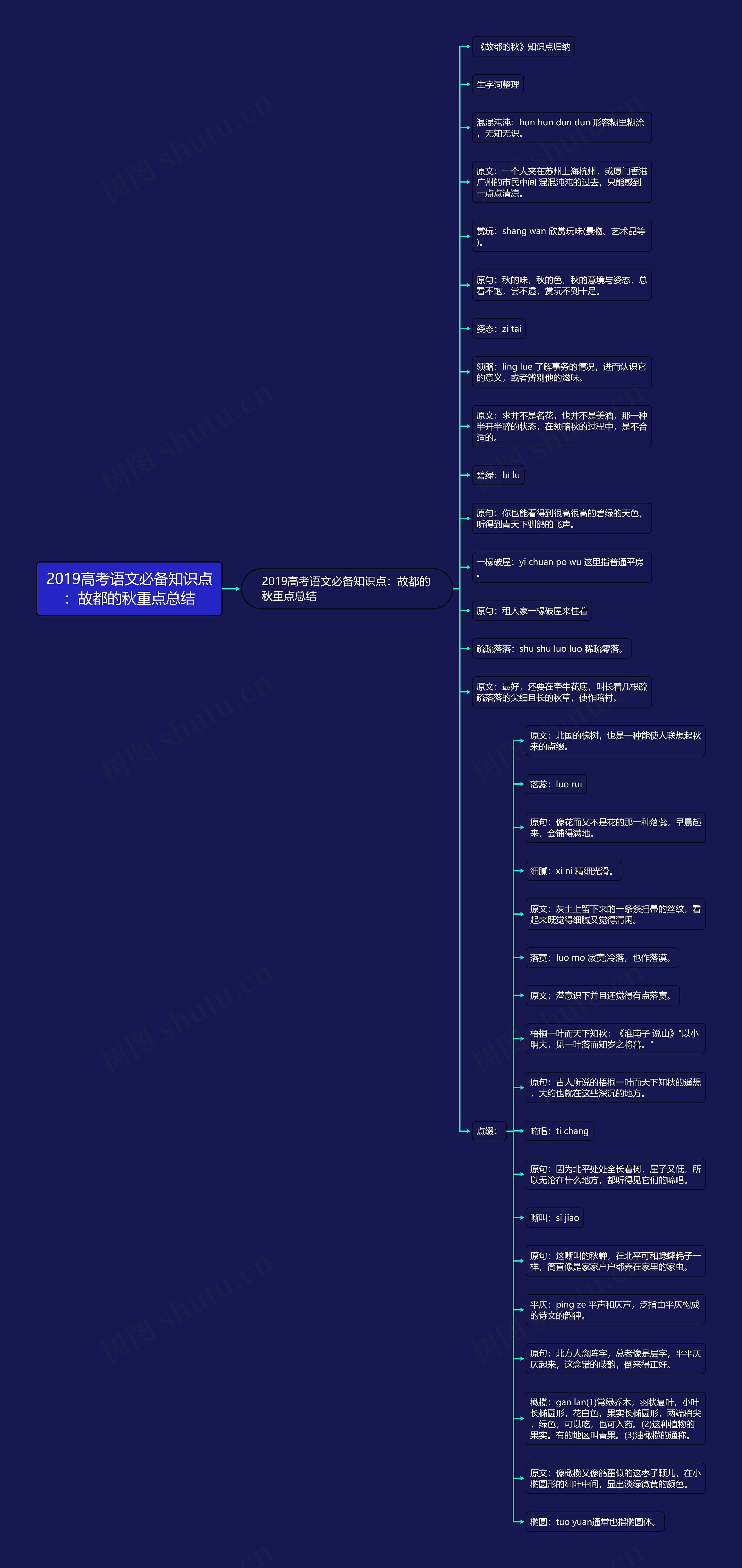 2019高考语文必备知识点：故都的秋重点总结思维导图