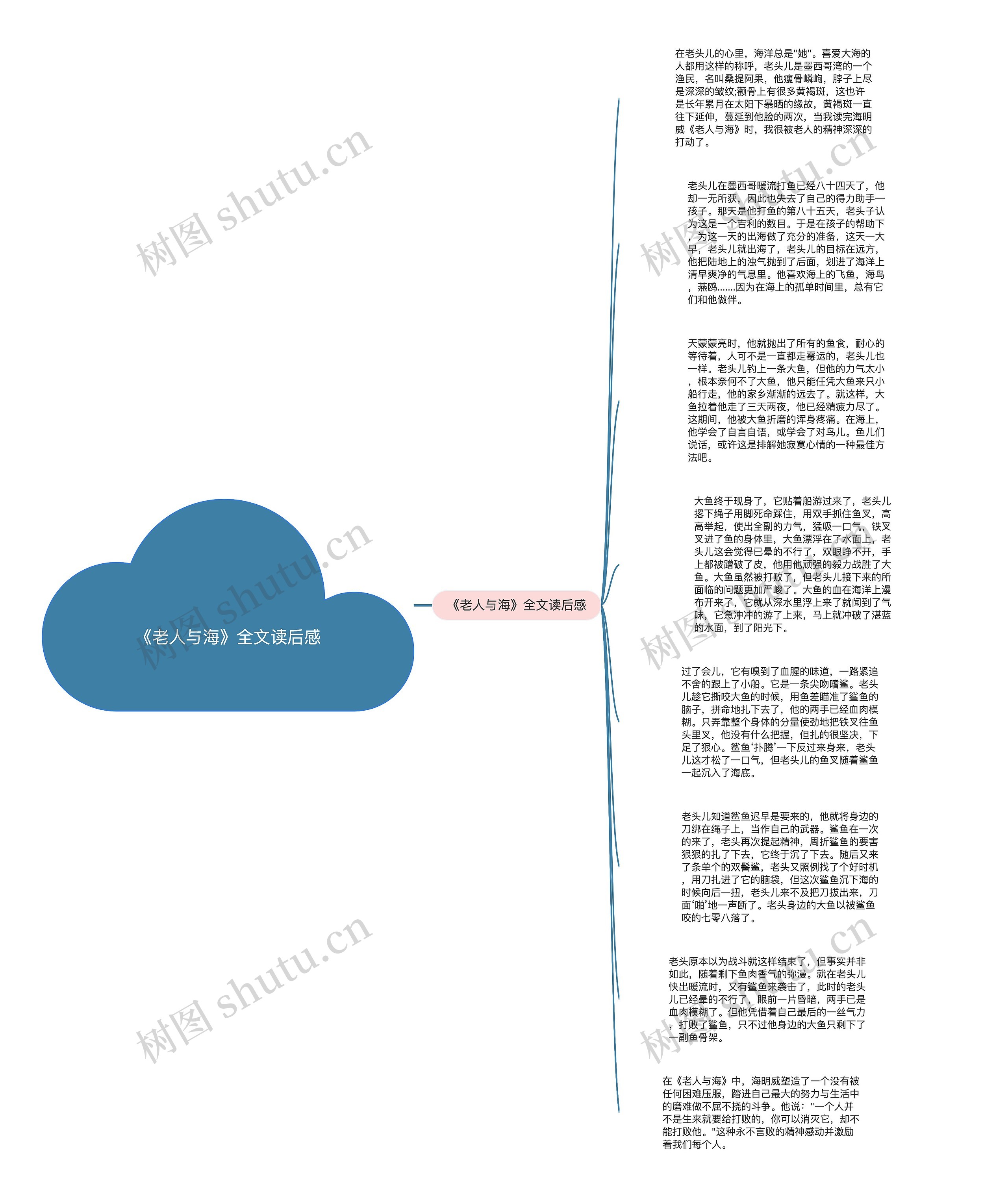 《老人与海》全文读后感思维导图