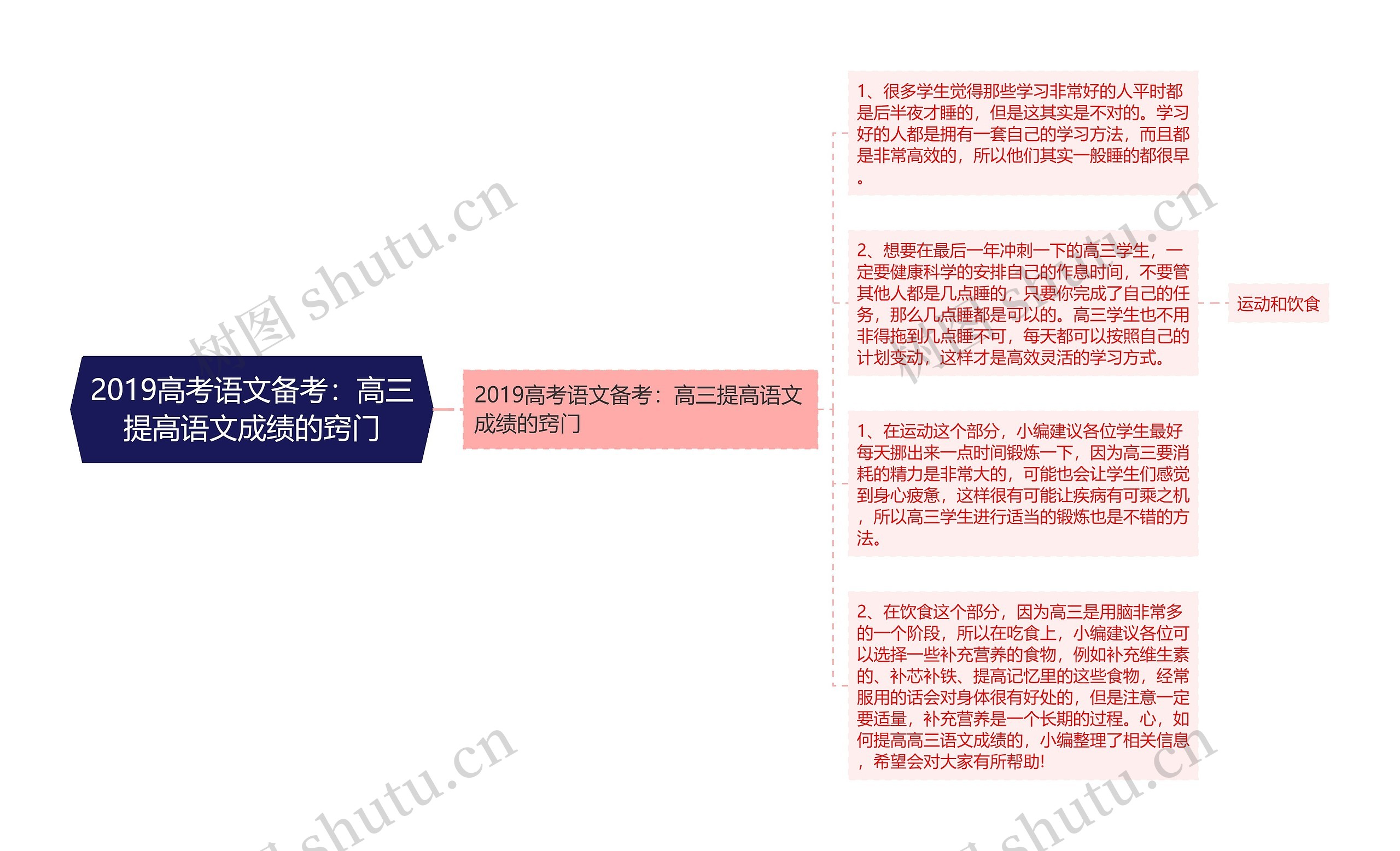 2019高考语文备考：高三提高语文成绩的窍门思维导图