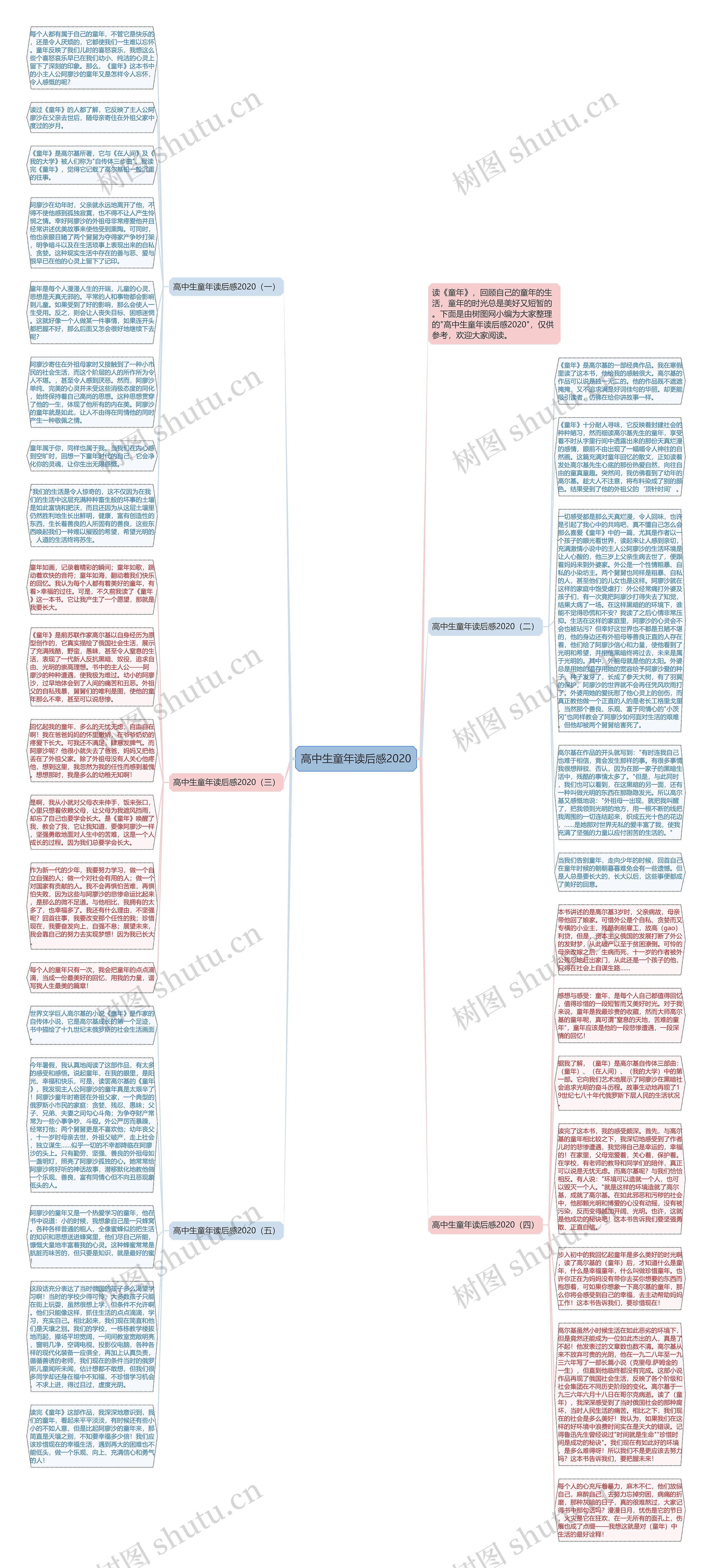 高中生童年读后感2020思维导图