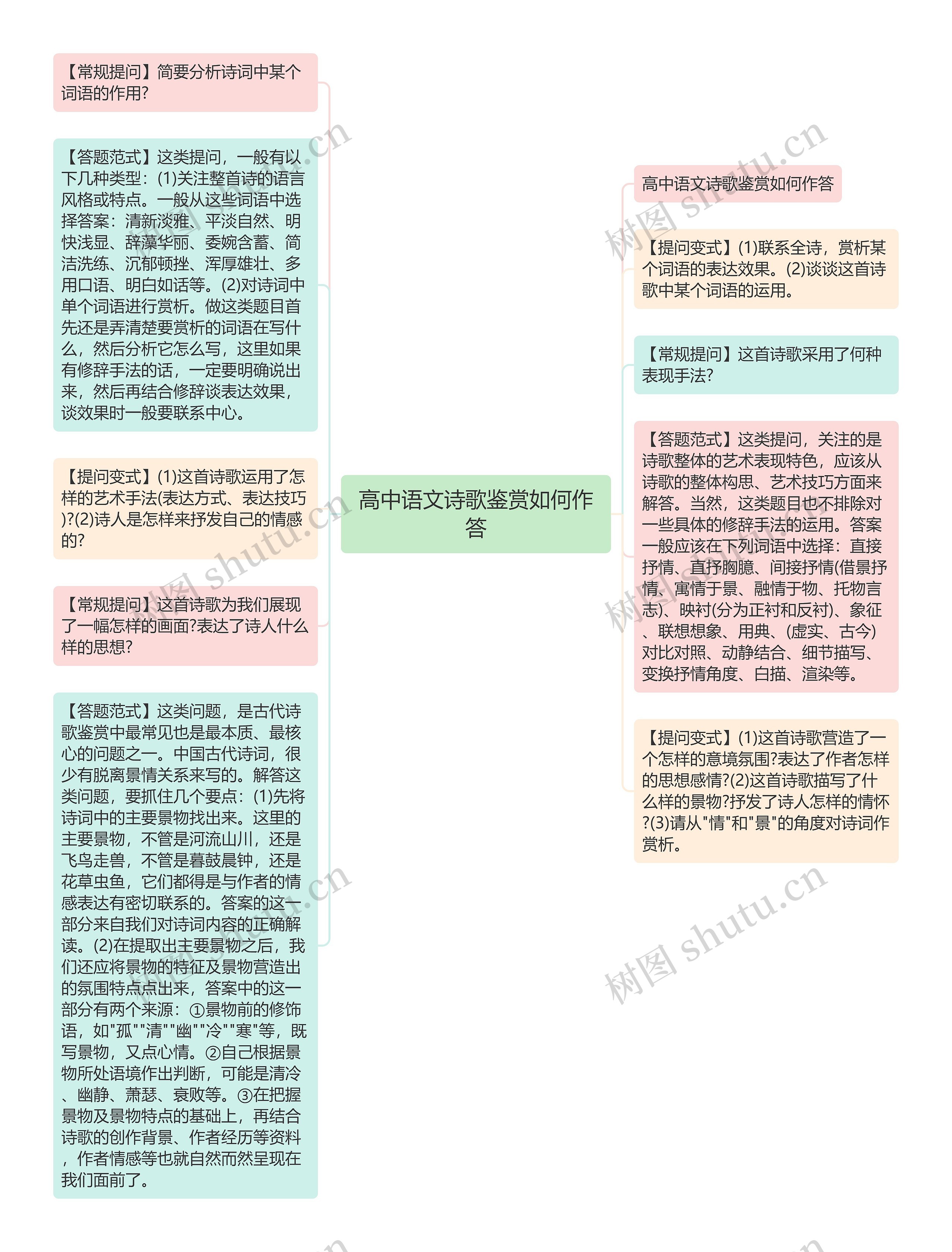 高中语文诗歌鉴赏如何作答思维导图