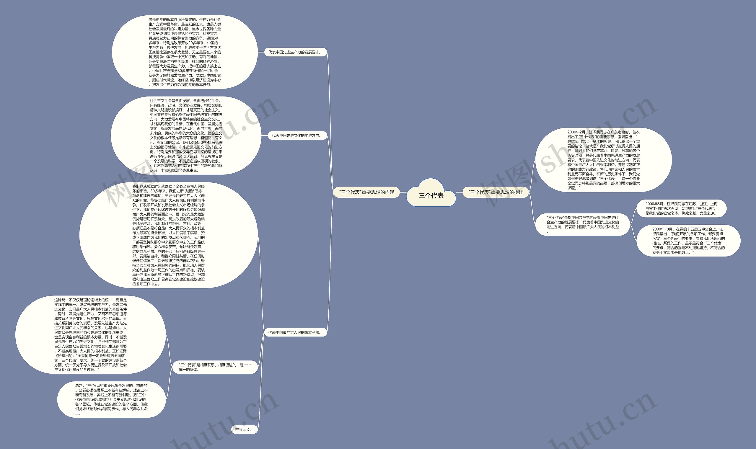 三个代表思维导图