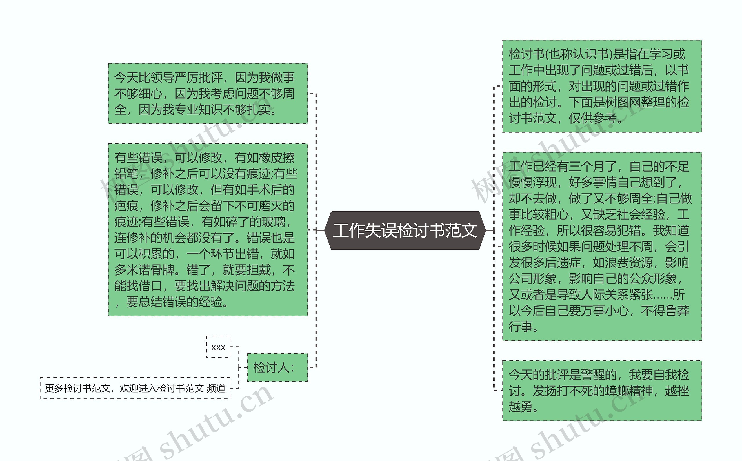 工作失误检讨书范文思维导图