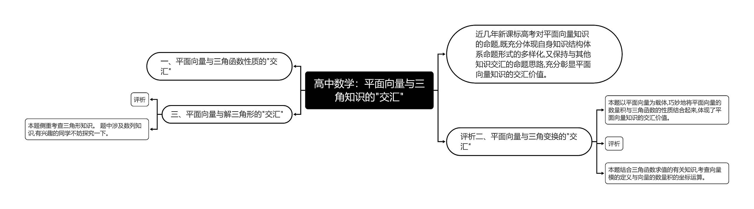 高中数学：平面向量与三角知识的"交汇"