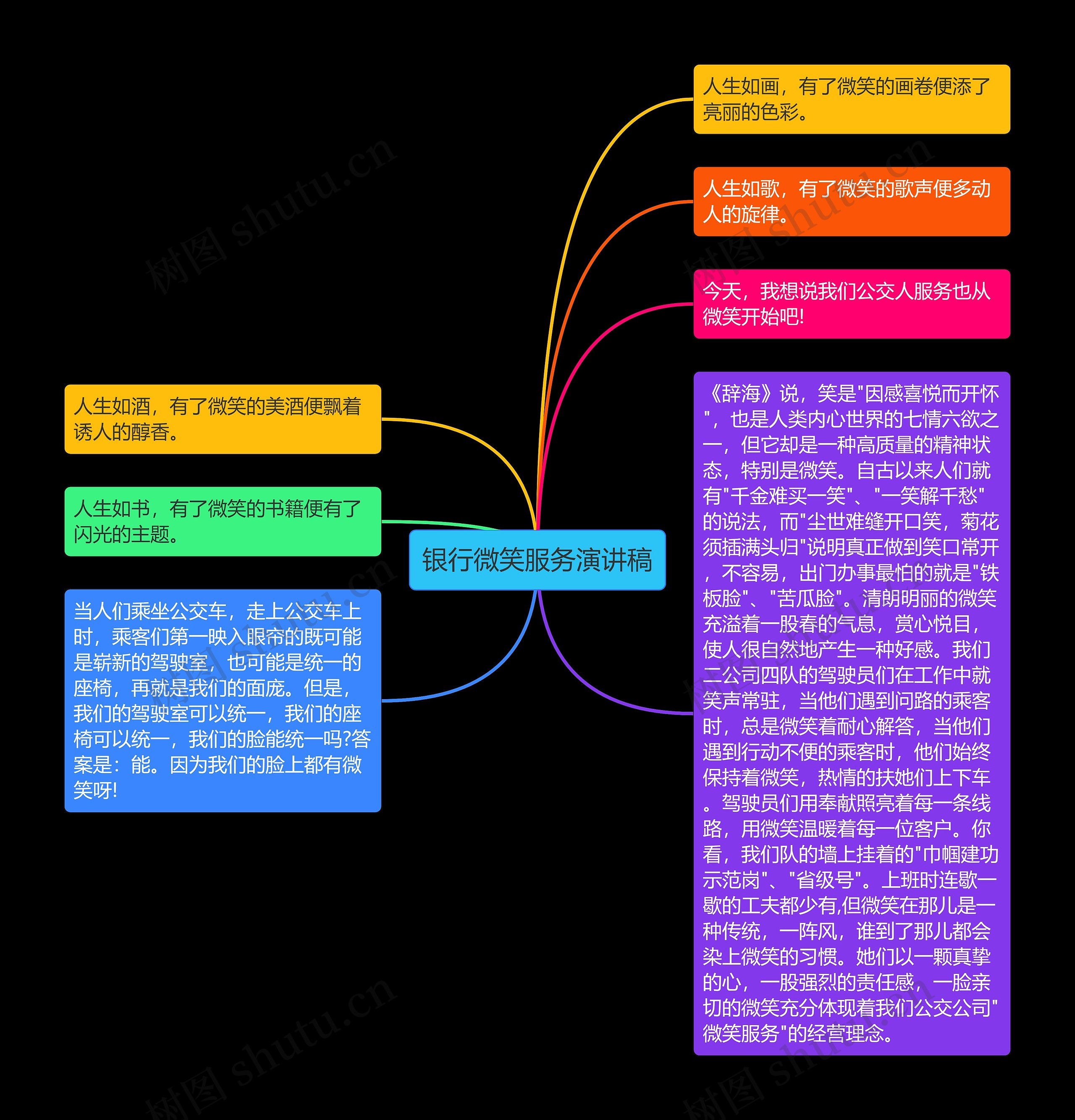 银行微笑服务演讲稿思维导图