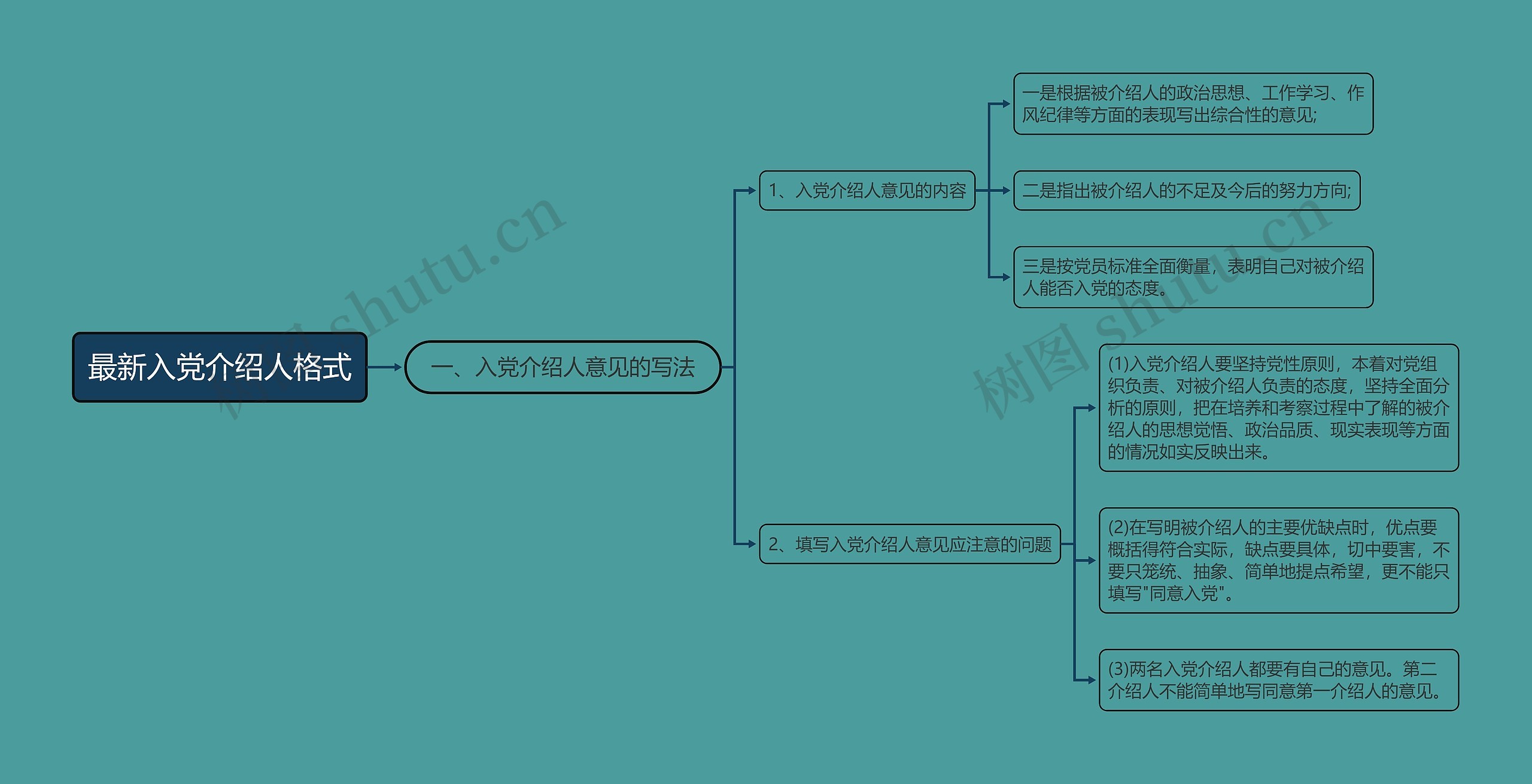 最新入党介绍人格式思维导图