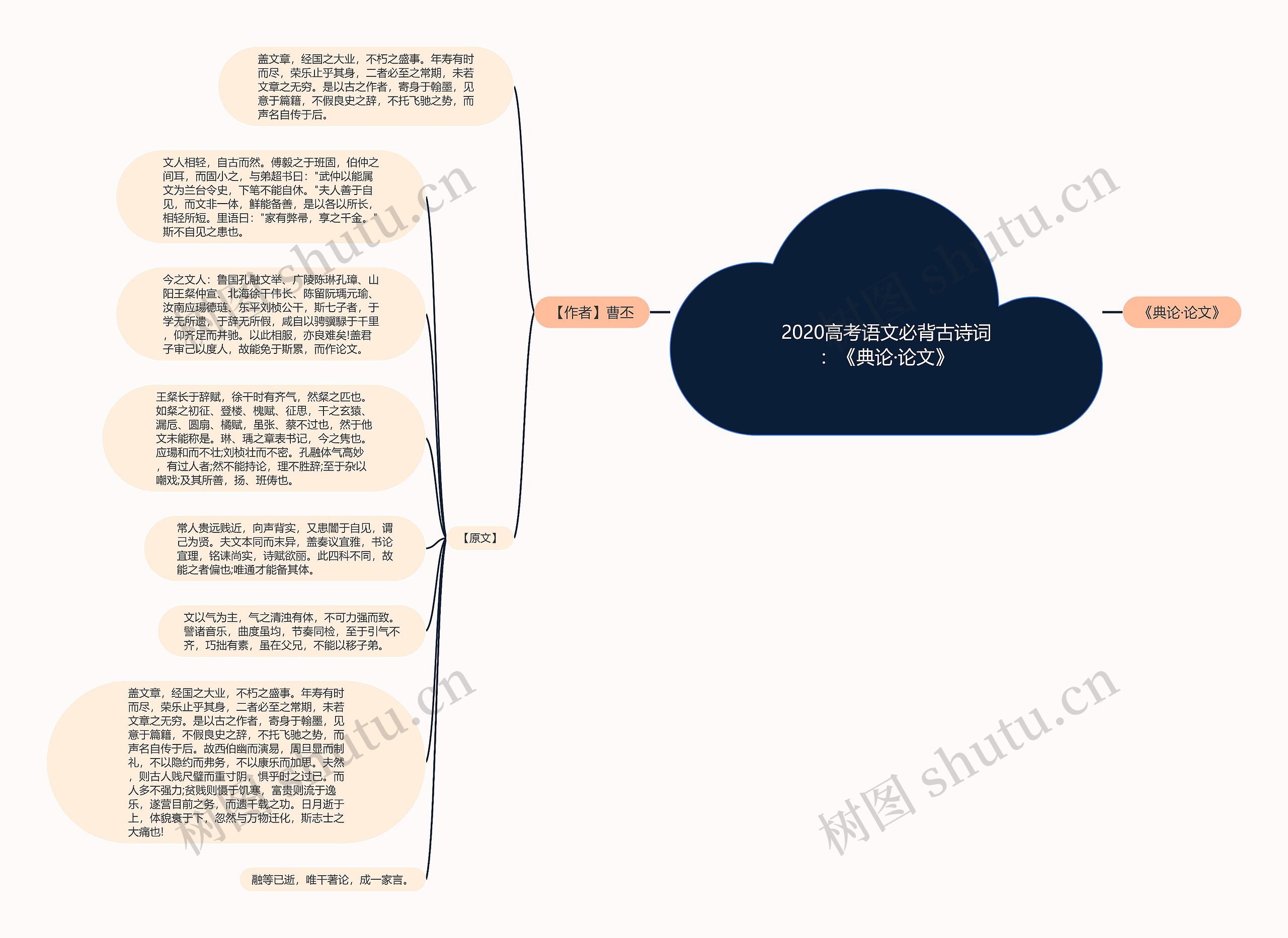 2020高考语文必背古诗词：《典论·论文》