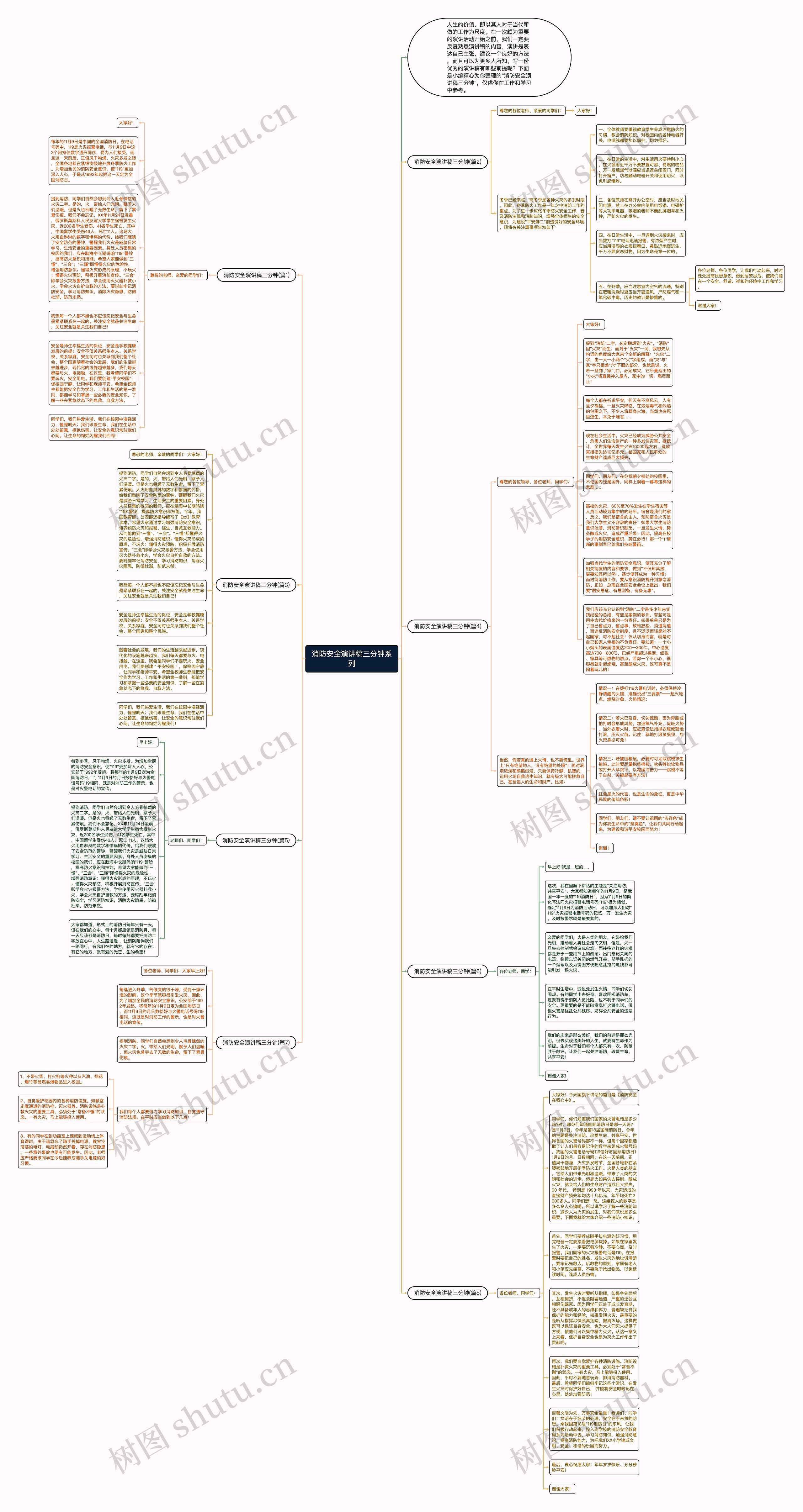 消防安全演讲稿三分钟系列思维导图