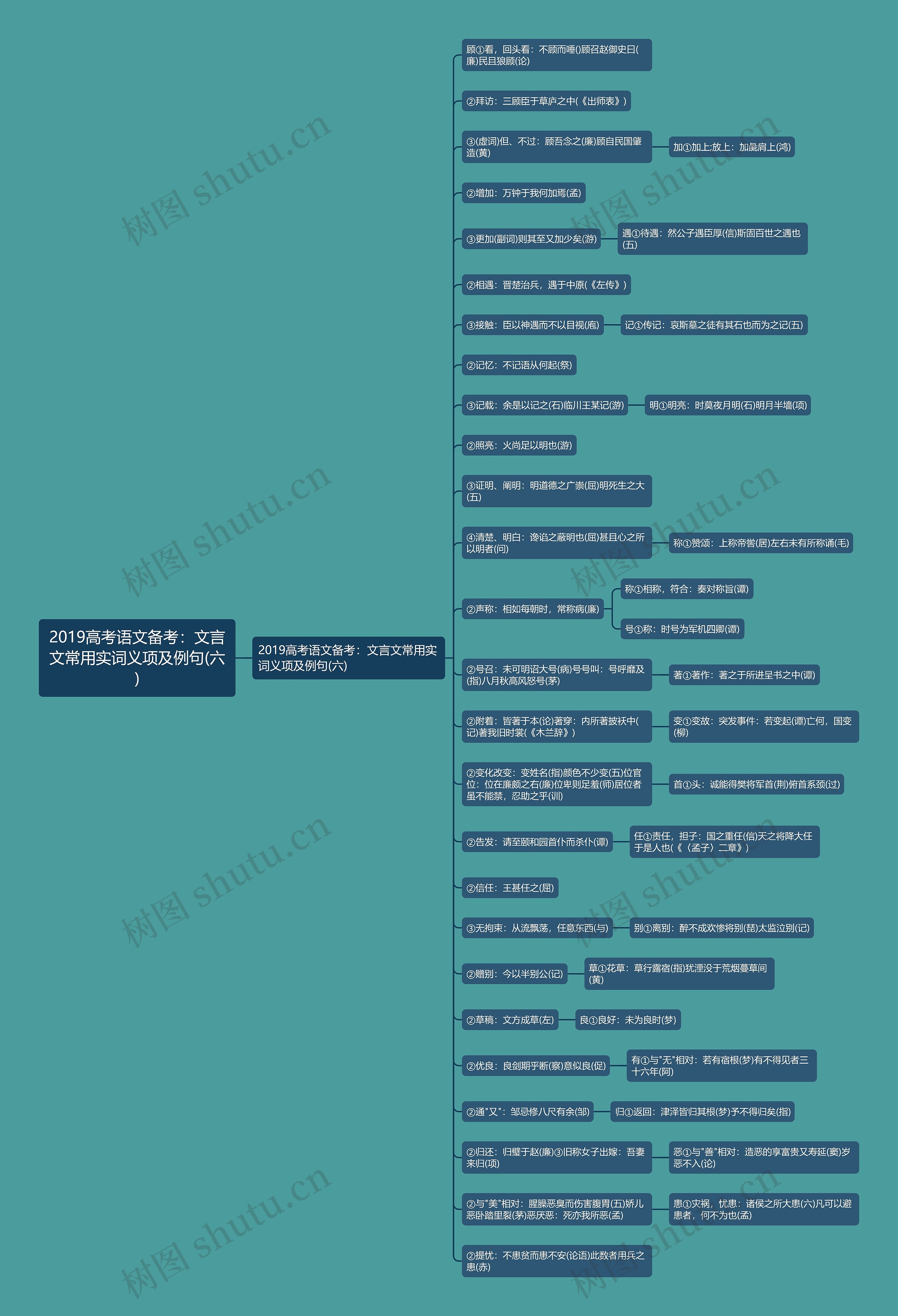 2019高考语文备考：文言文常用实词义项及例句(六)​思维导图