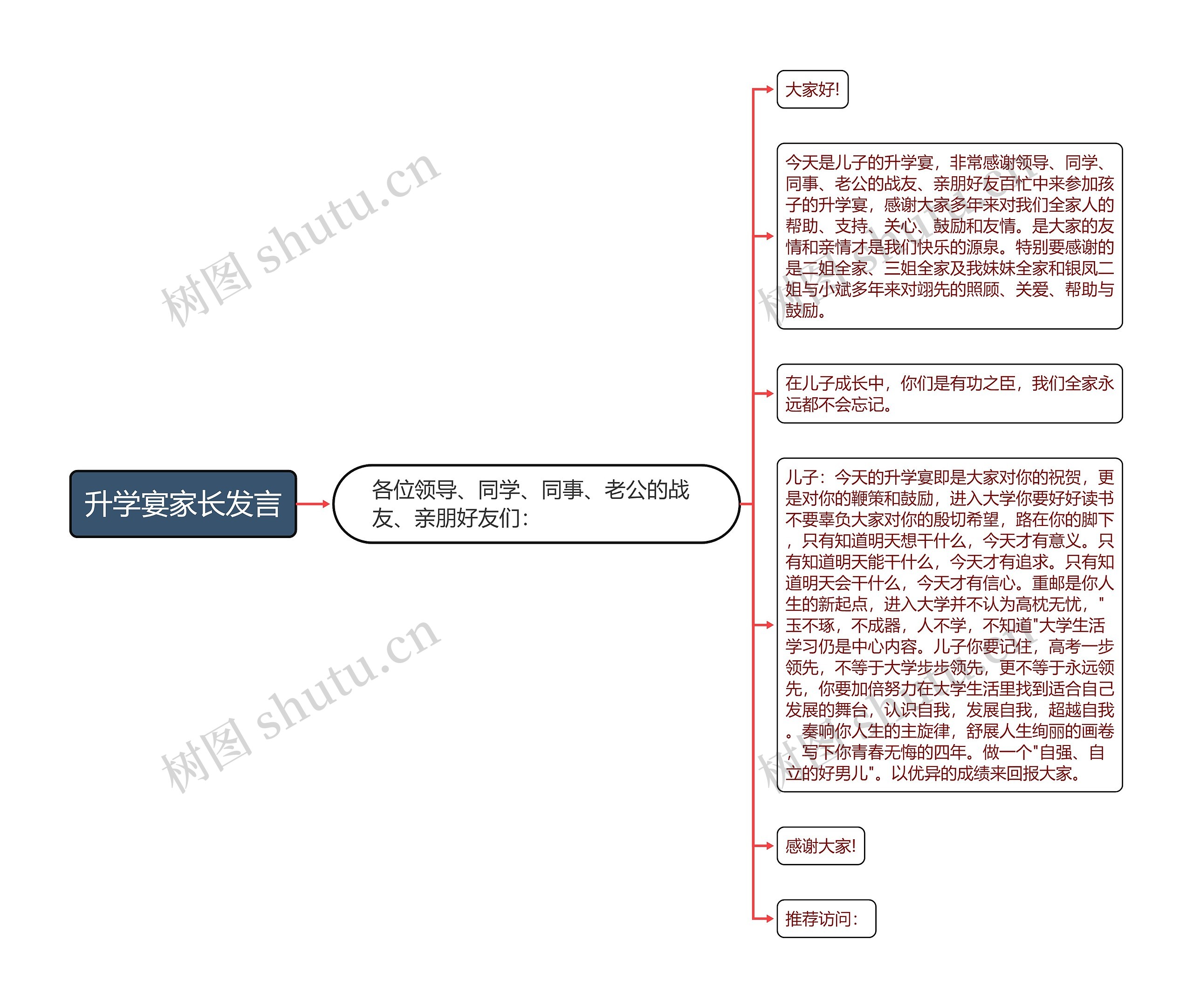 升学宴家长发言思维导图