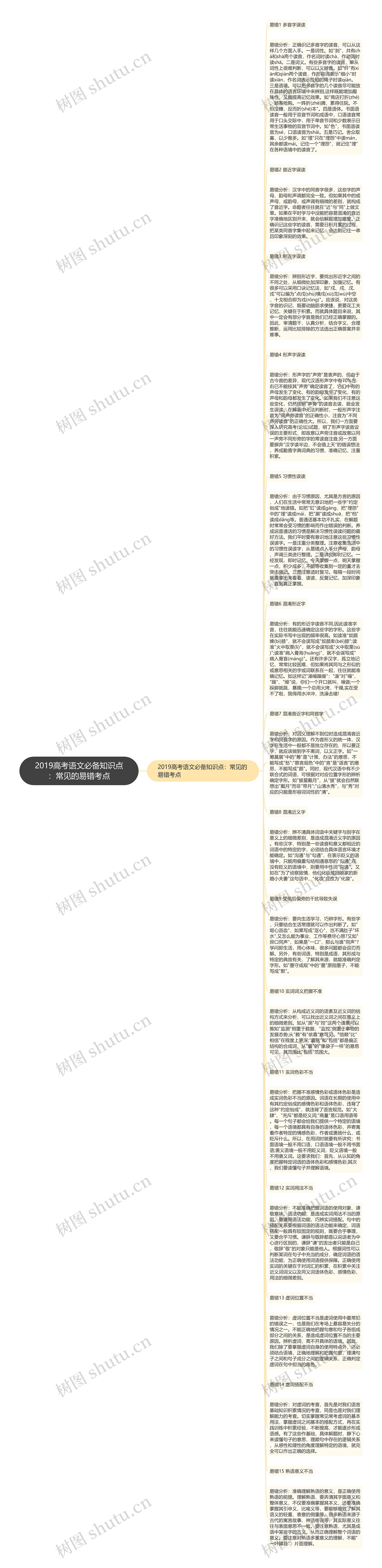 2019高考语文必备知识点：常见的易错考点思维导图