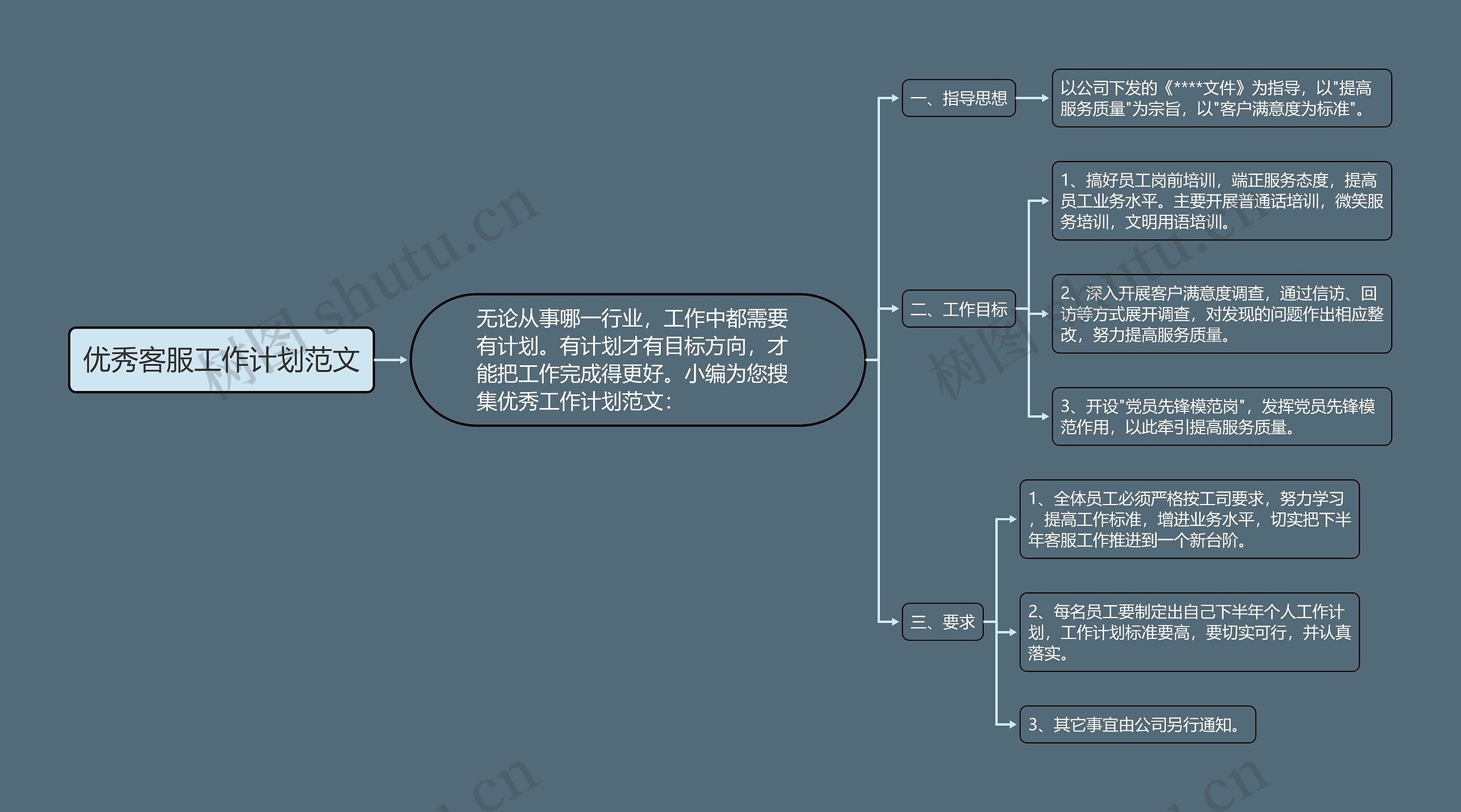 优秀客服工作计划范文思维导图