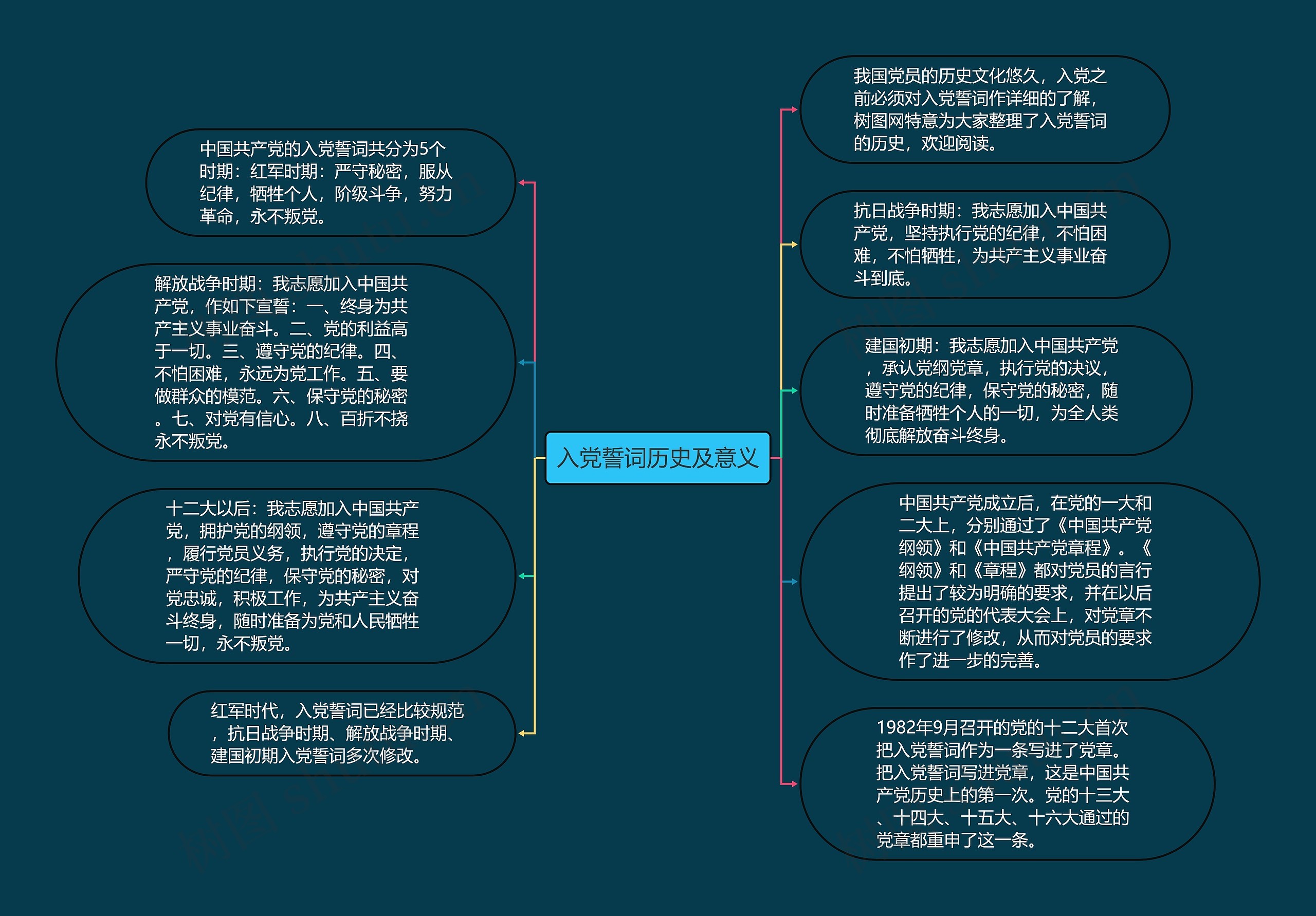 入党誓词历史及意义思维导图