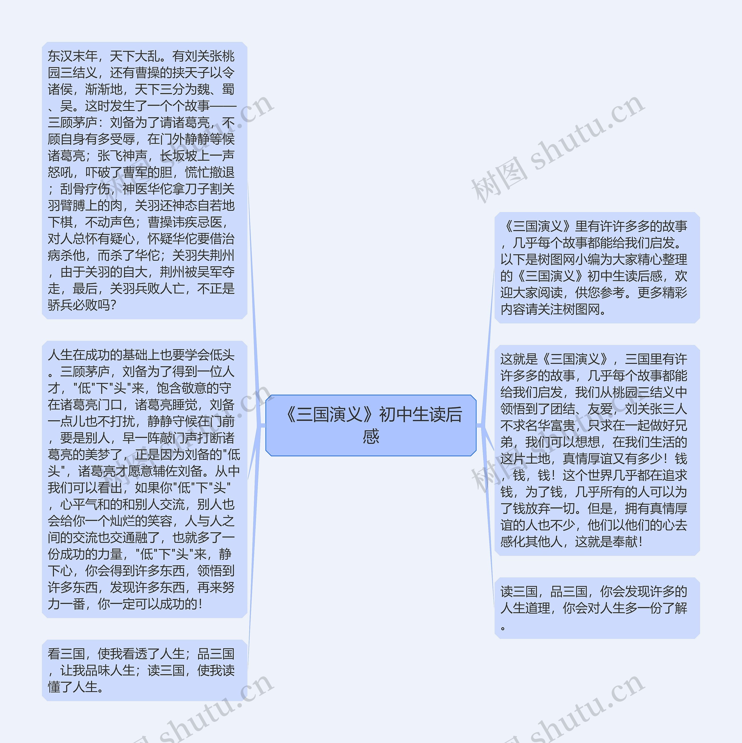 《三国演义》初中生读后感思维导图