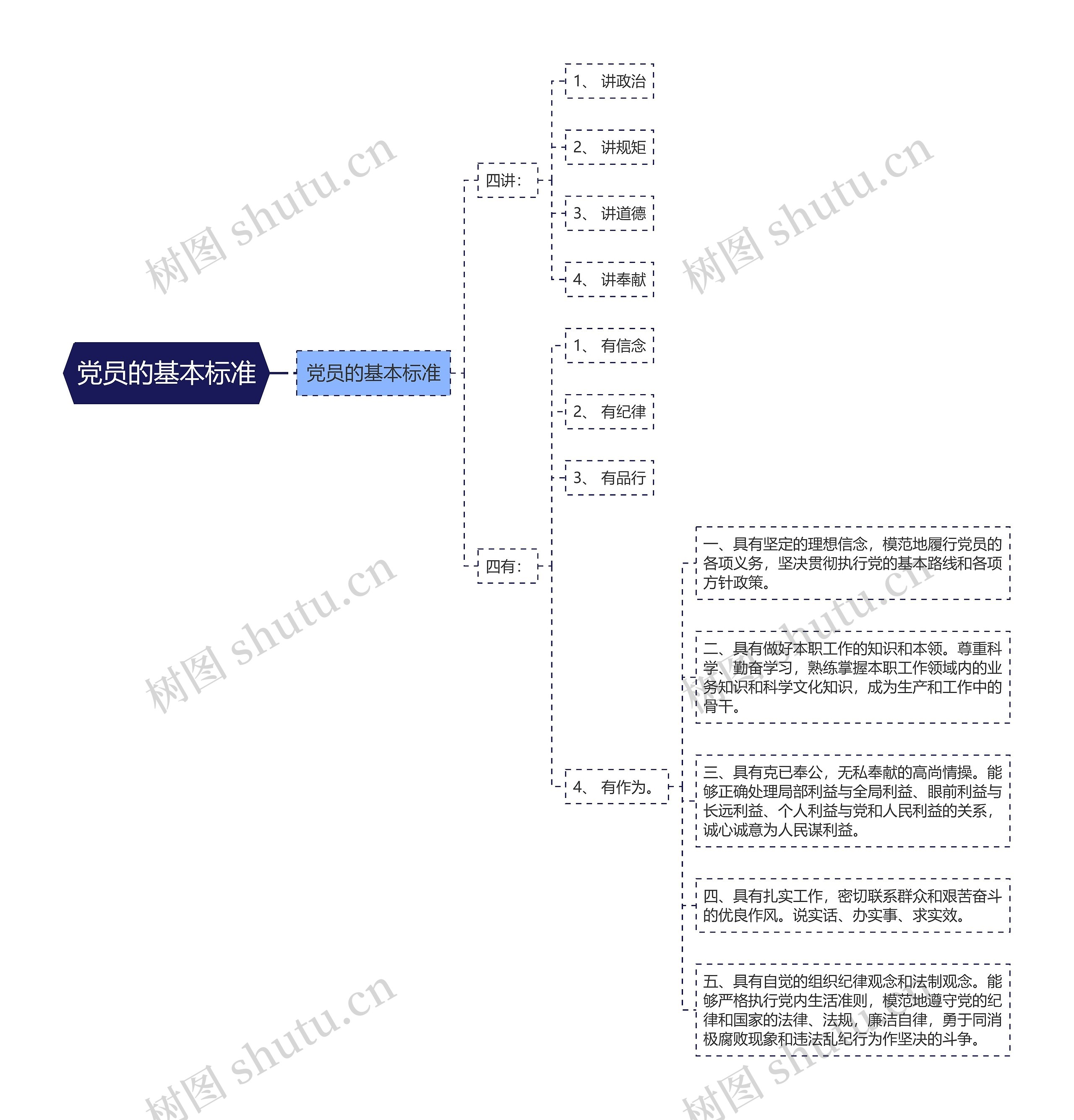 党员的基本标准思维导图