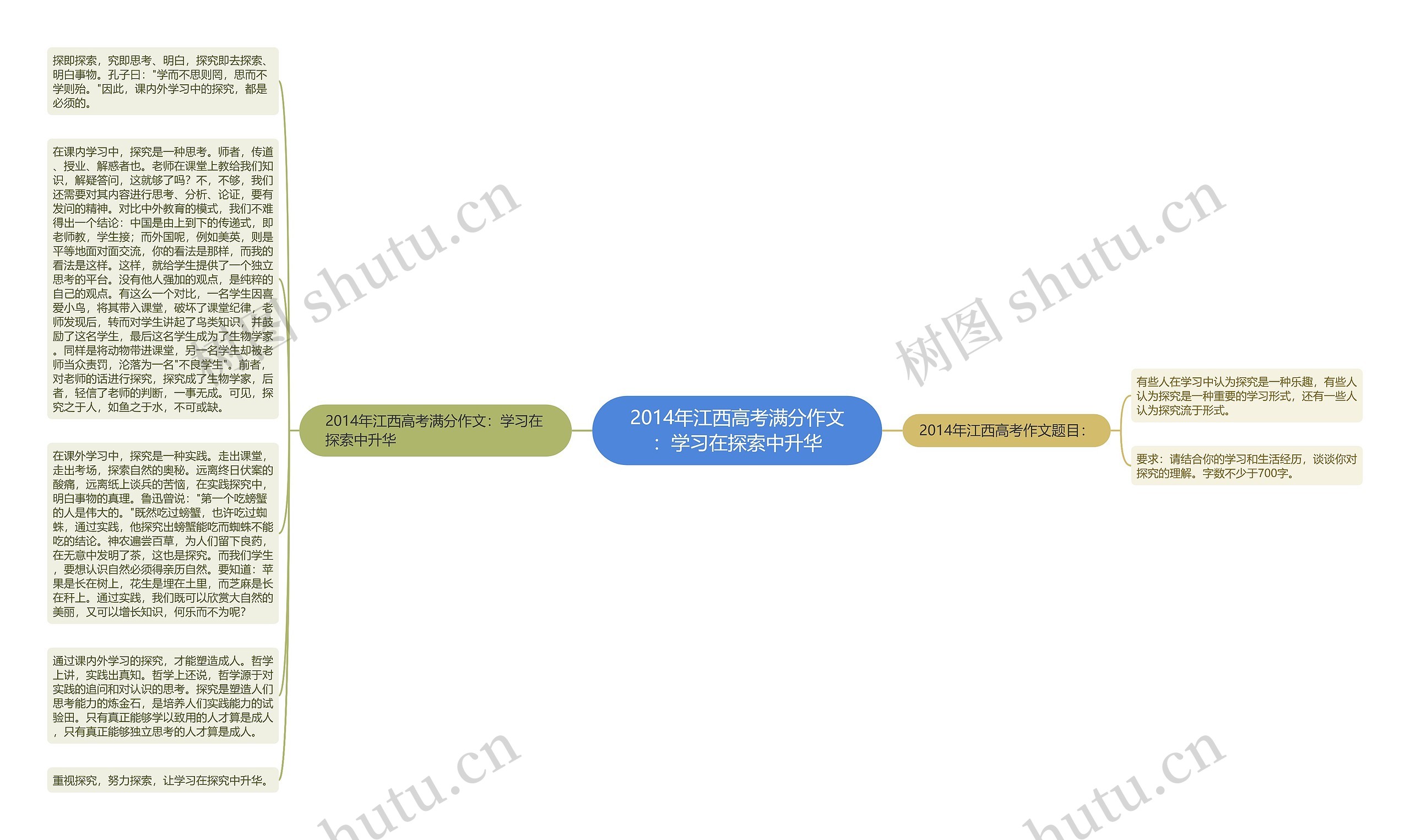 2014年江西高考满分作文：学习在探索中升华思维导图