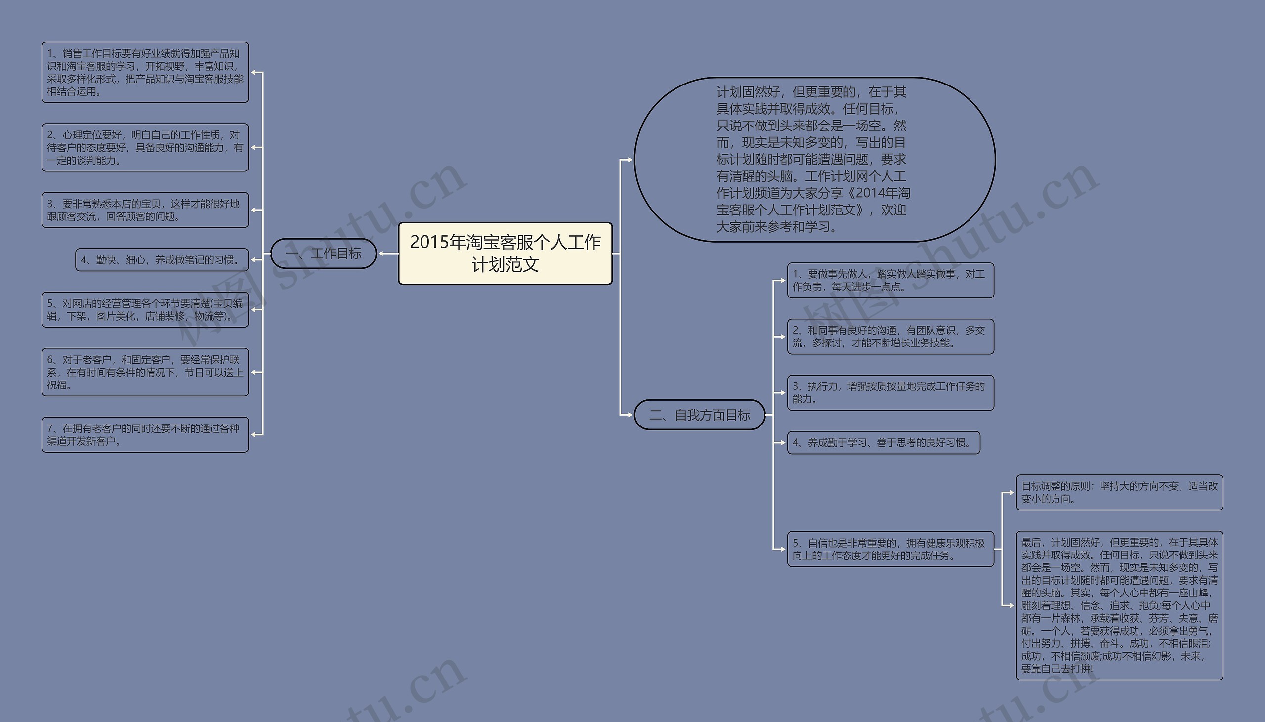 2015年淘宝客服个人工作计划范文思维导图