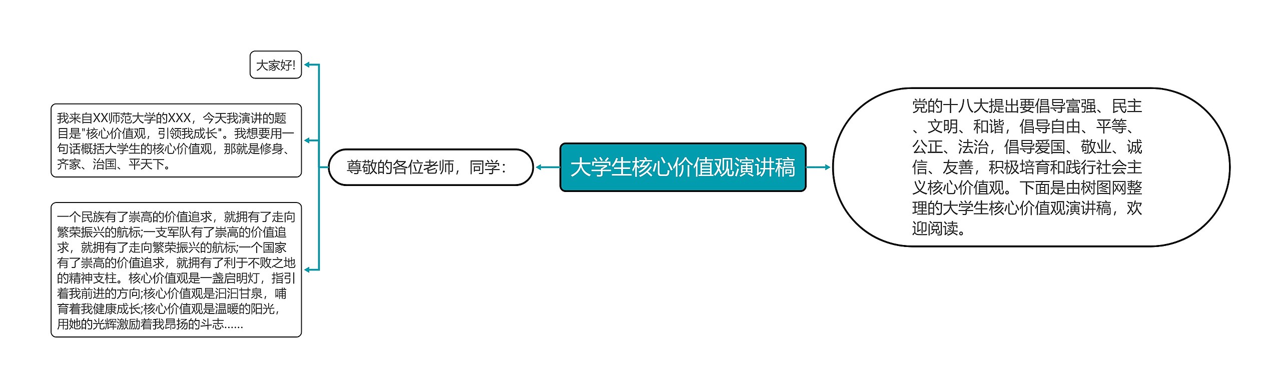 大学生核心价值观演讲稿思维导图