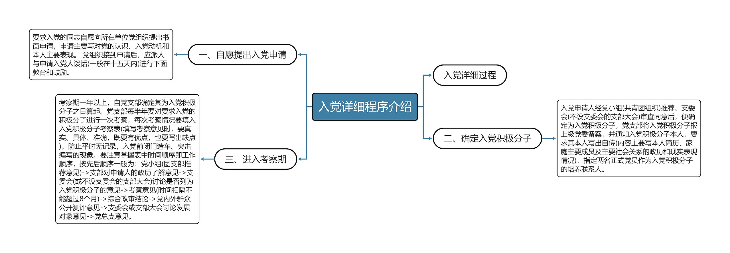 入党详细程序介绍