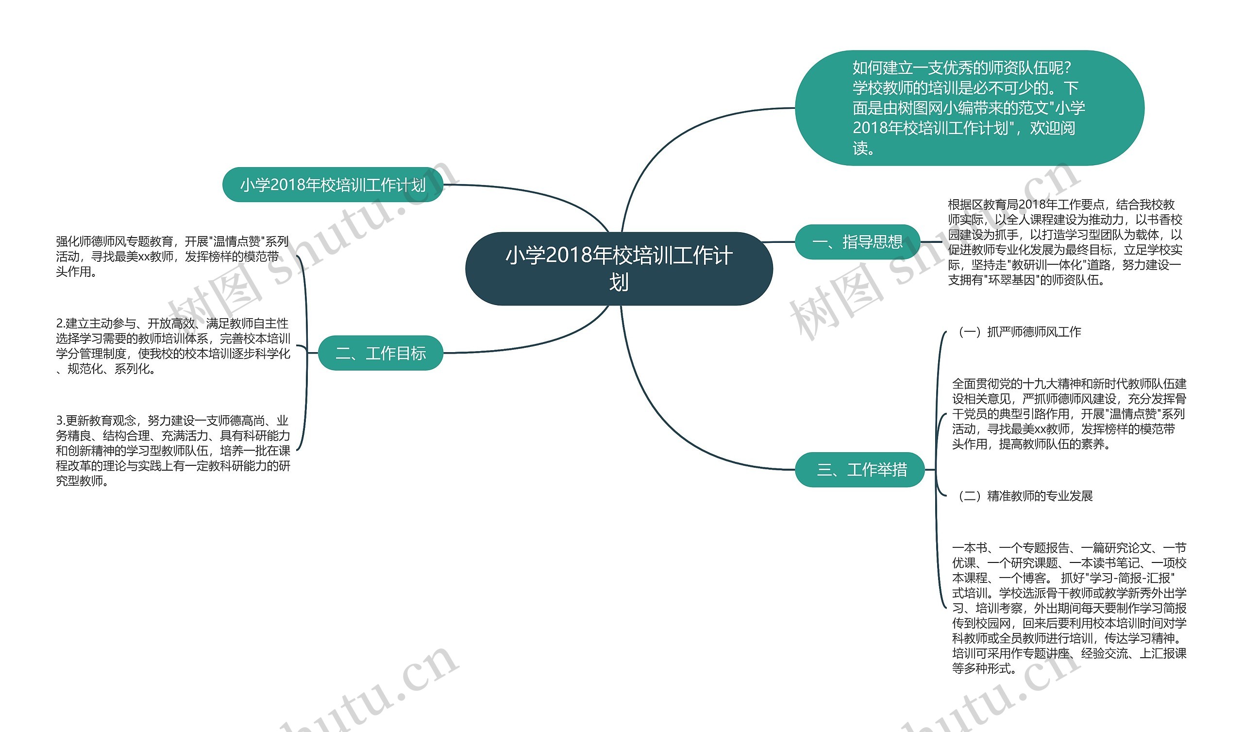 小学2018年校培训工作计划思维导图