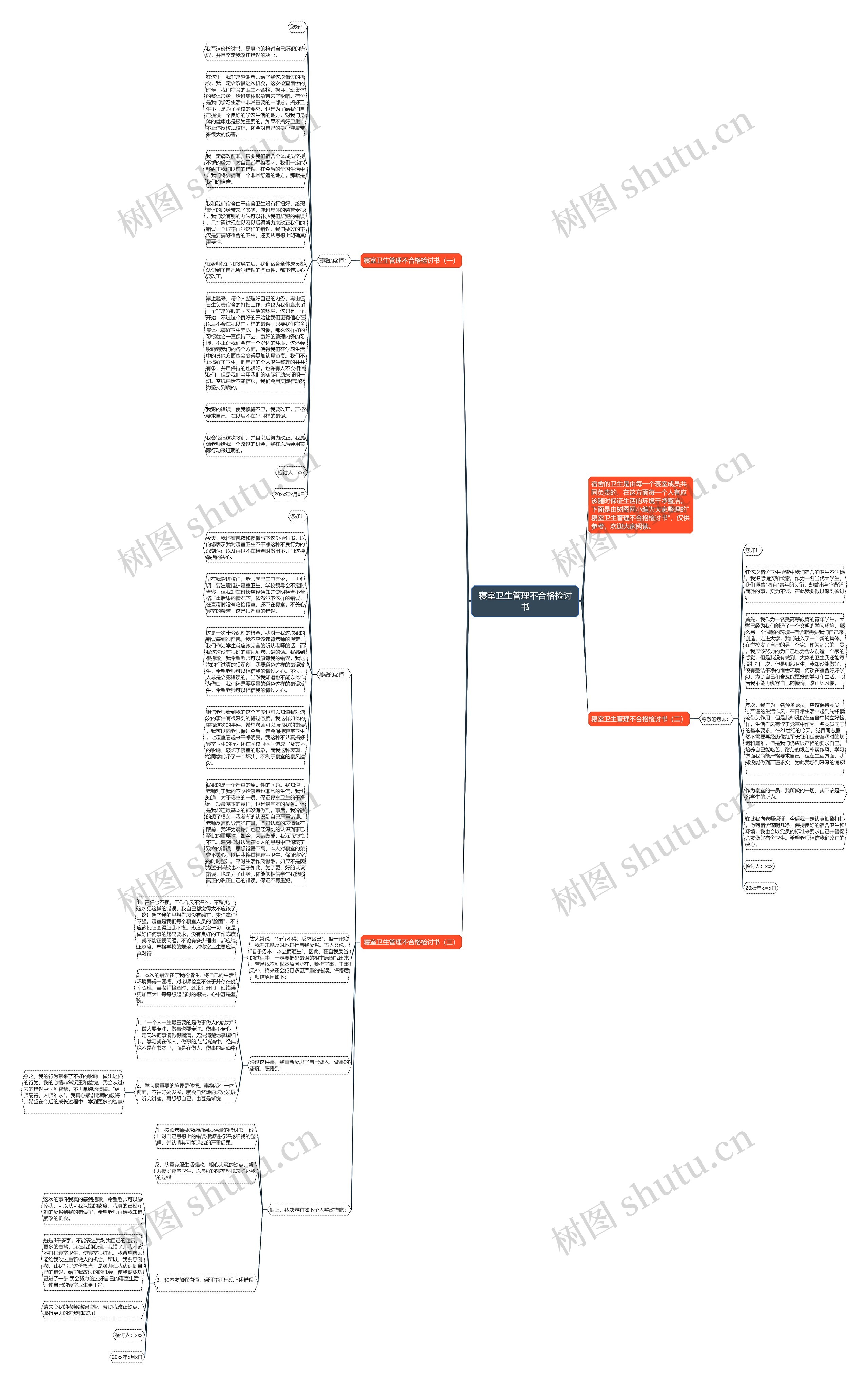 寝室卫生管理不合格检讨书思维导图
