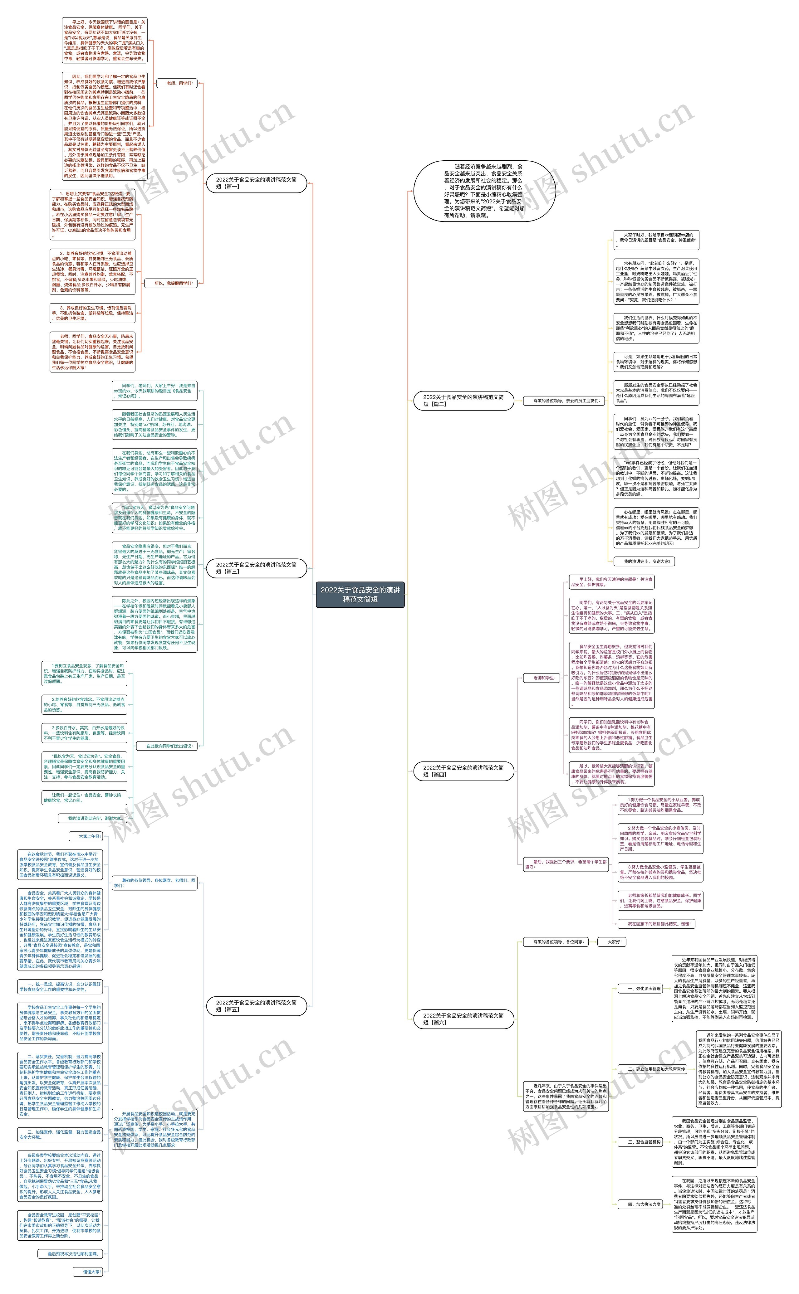 2022关于食品安全的演讲稿范文简短思维导图