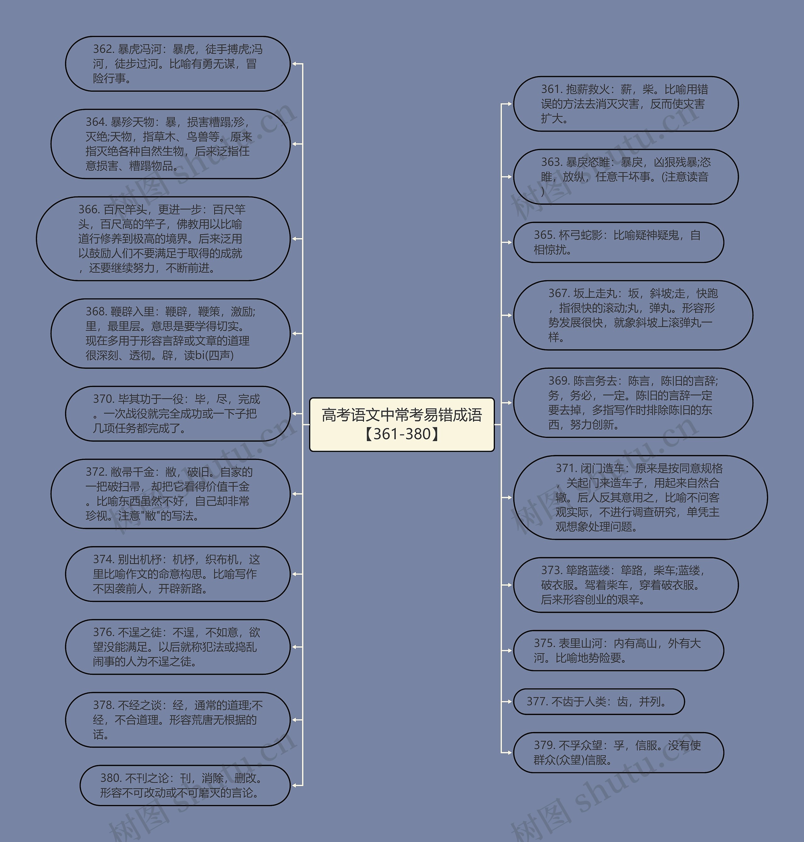 高考语文中常考易错成语【361-380】思维导图