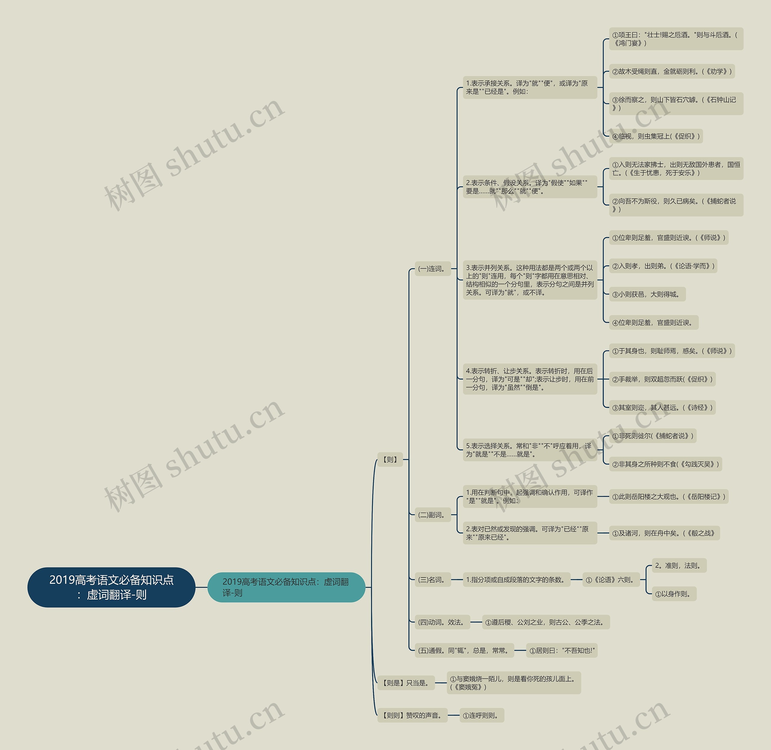 2019高考语文必备知识点：虚词翻译-则思维导图