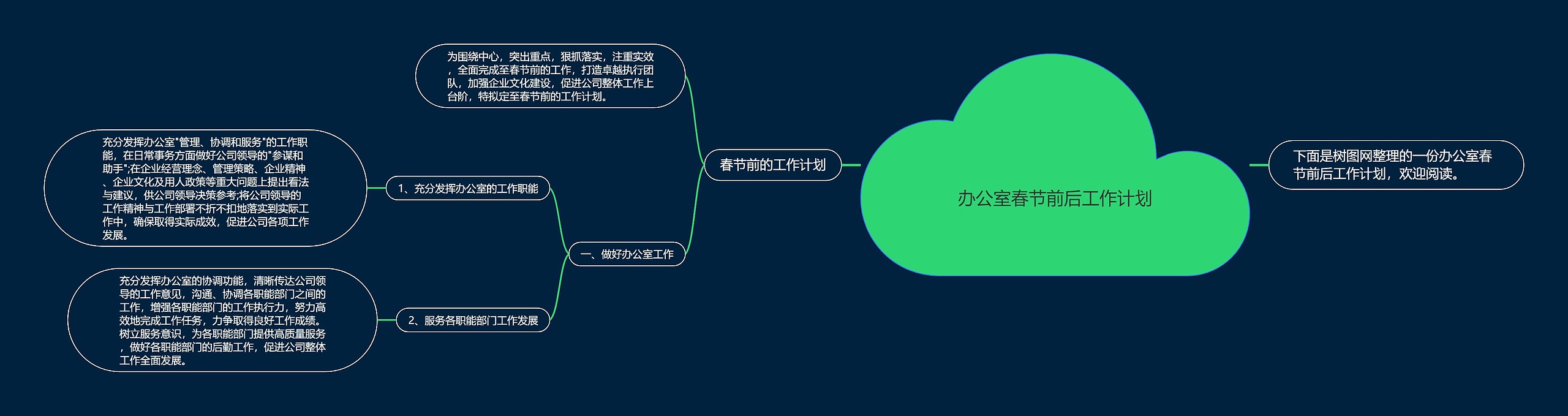 办公室春节前后工作计划思维导图