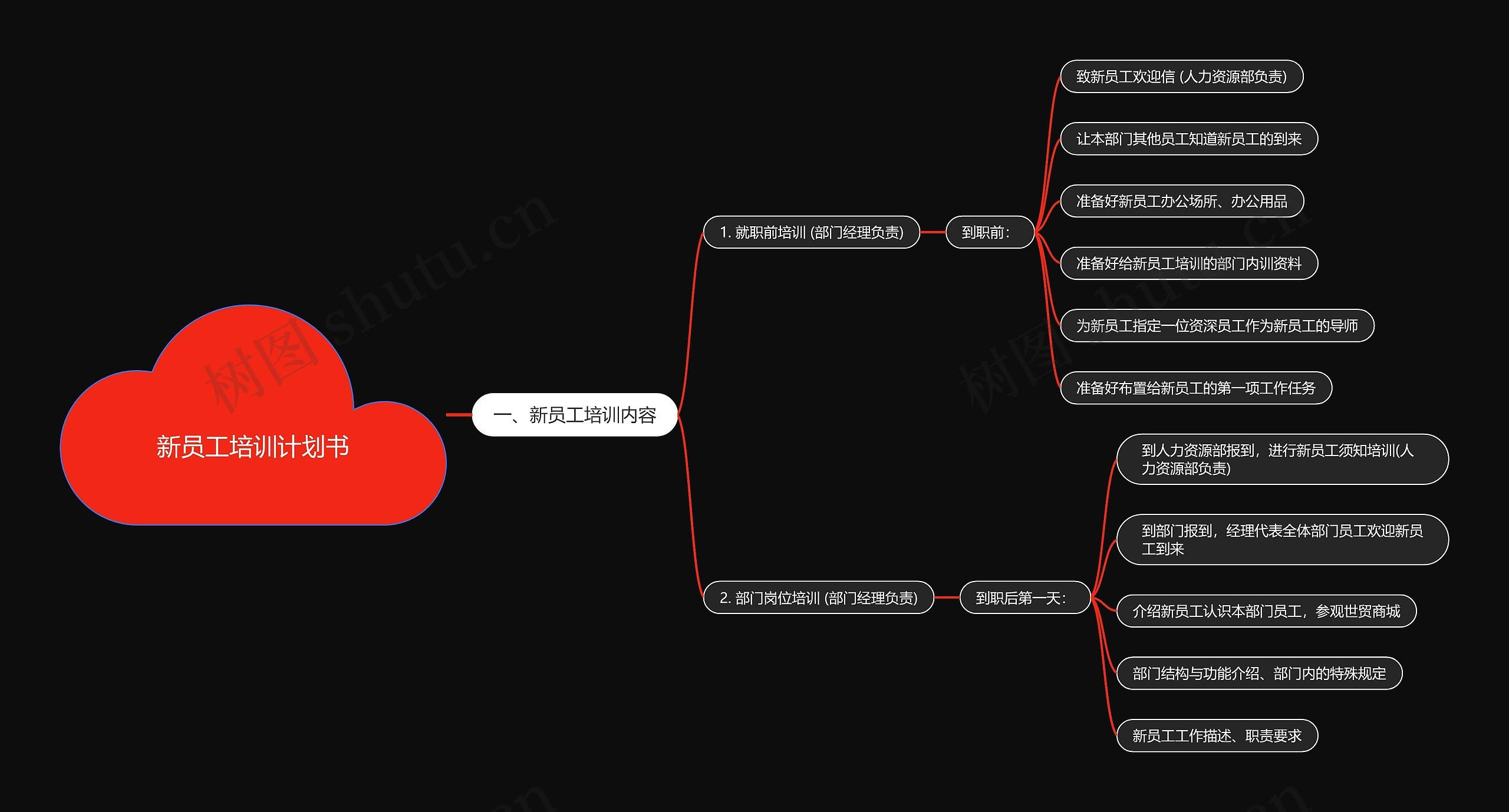 新员工培训计划书思维导图